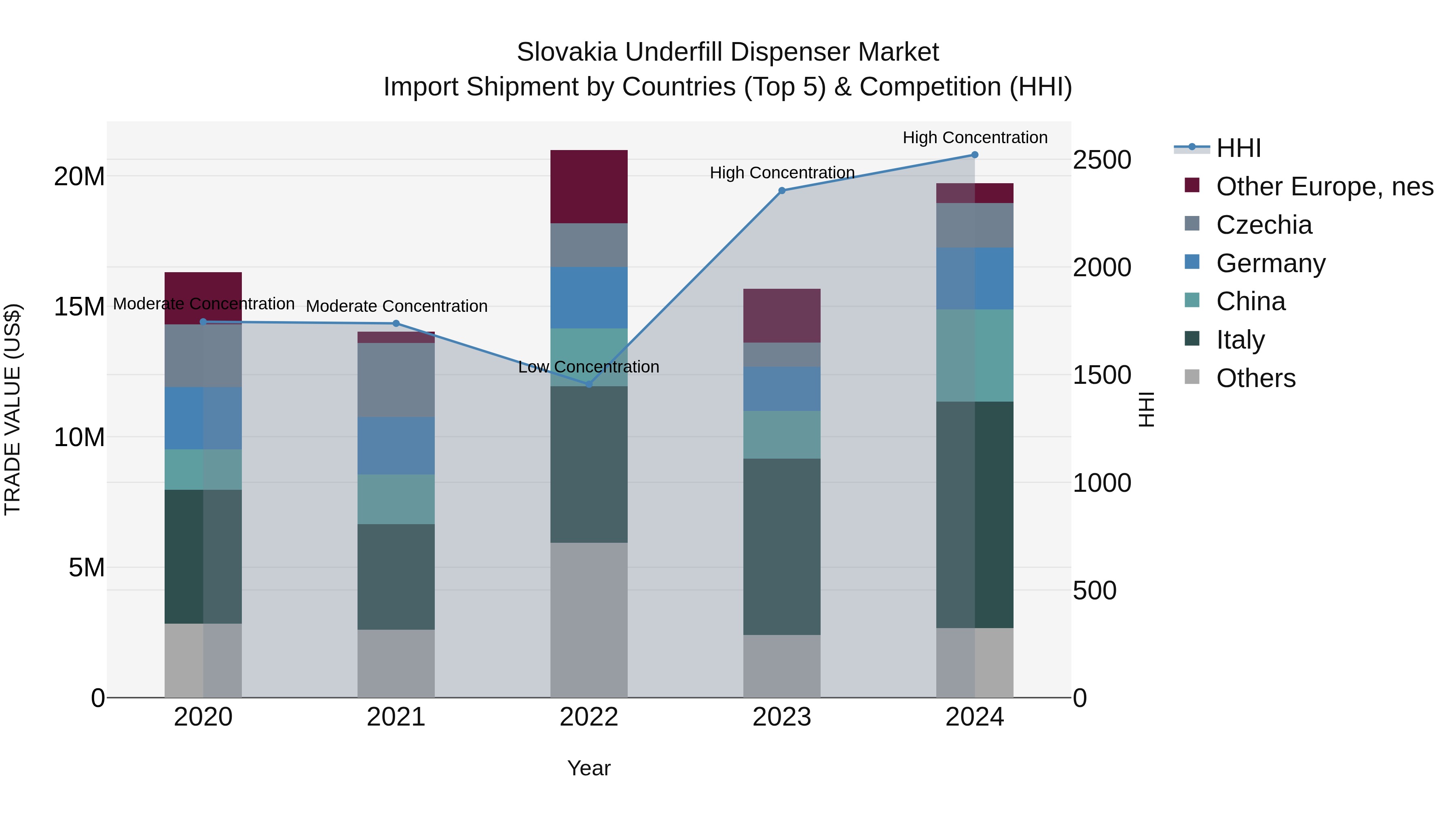 Slovakia Underfill Dispenser Market Top 5 Importing Countries and Market Competition (HHI) Analysis