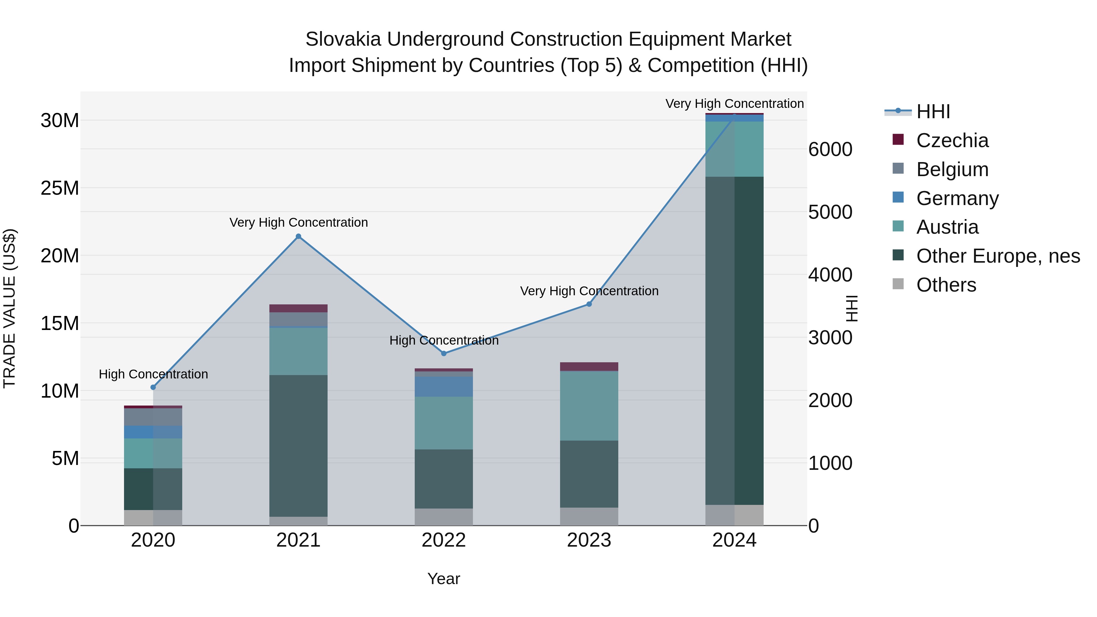 Slovakia Underground Construction Equipment Market Top 5 Importing Countries and Market Competition (HHI) Analysis