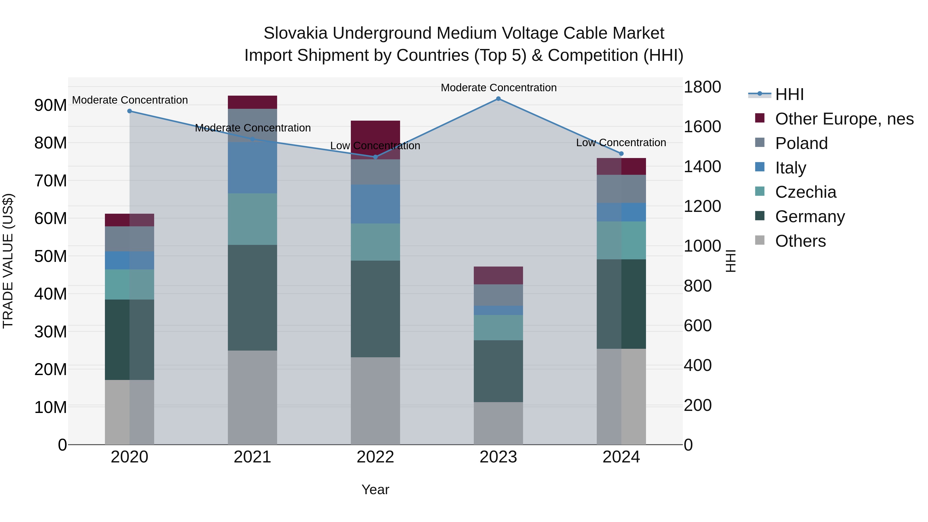 Slovakia Underground Medium Voltage Cable Market Top 5 Importing Countries and Market Competition (HHI) Analysis