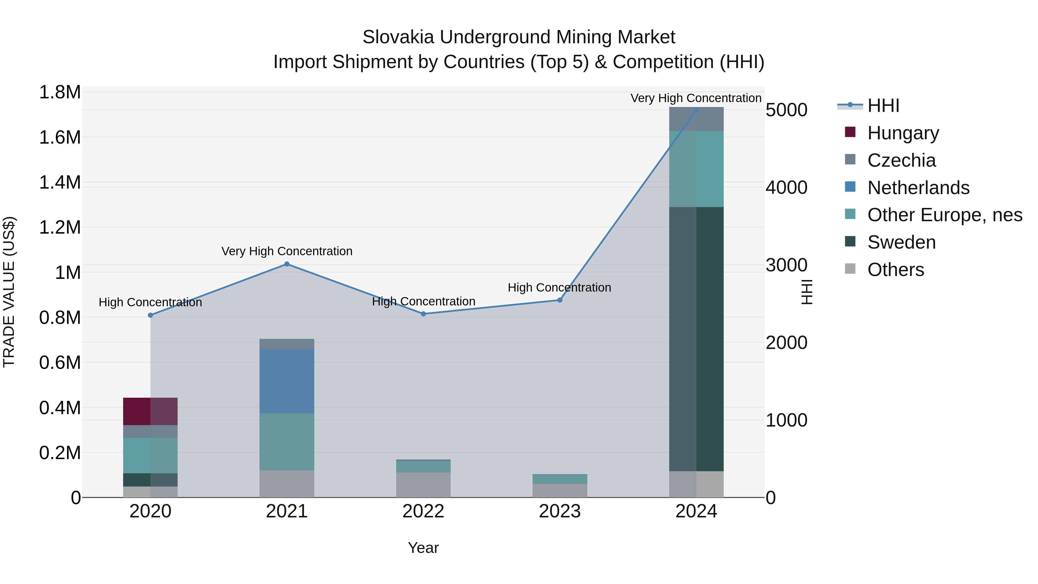 Slovakia Underground Mining Market Top 5 Importing Countries and Market Competition (HHI) Analysis