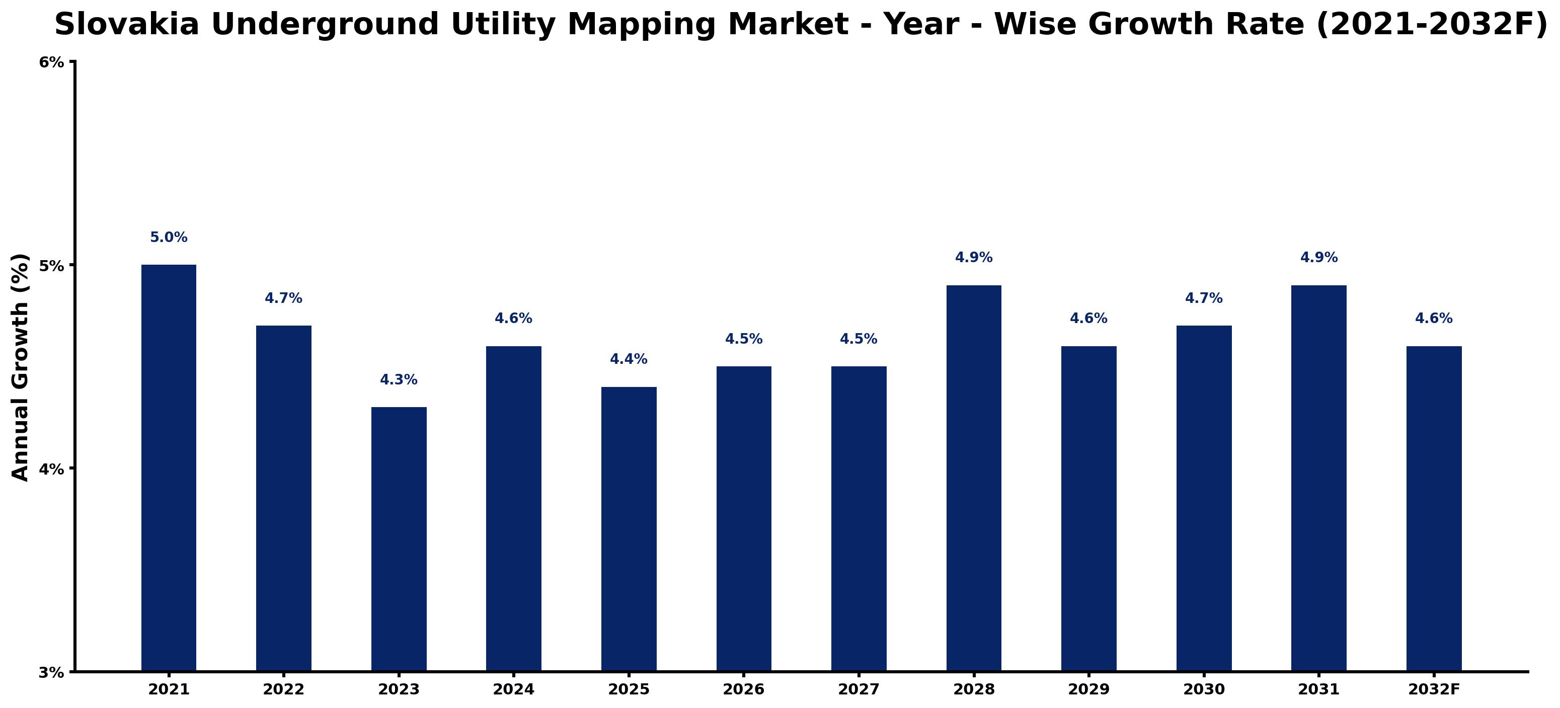 Slovakia Underground Utility Mapping Market Year-wise Growth Rate and Key Drivers