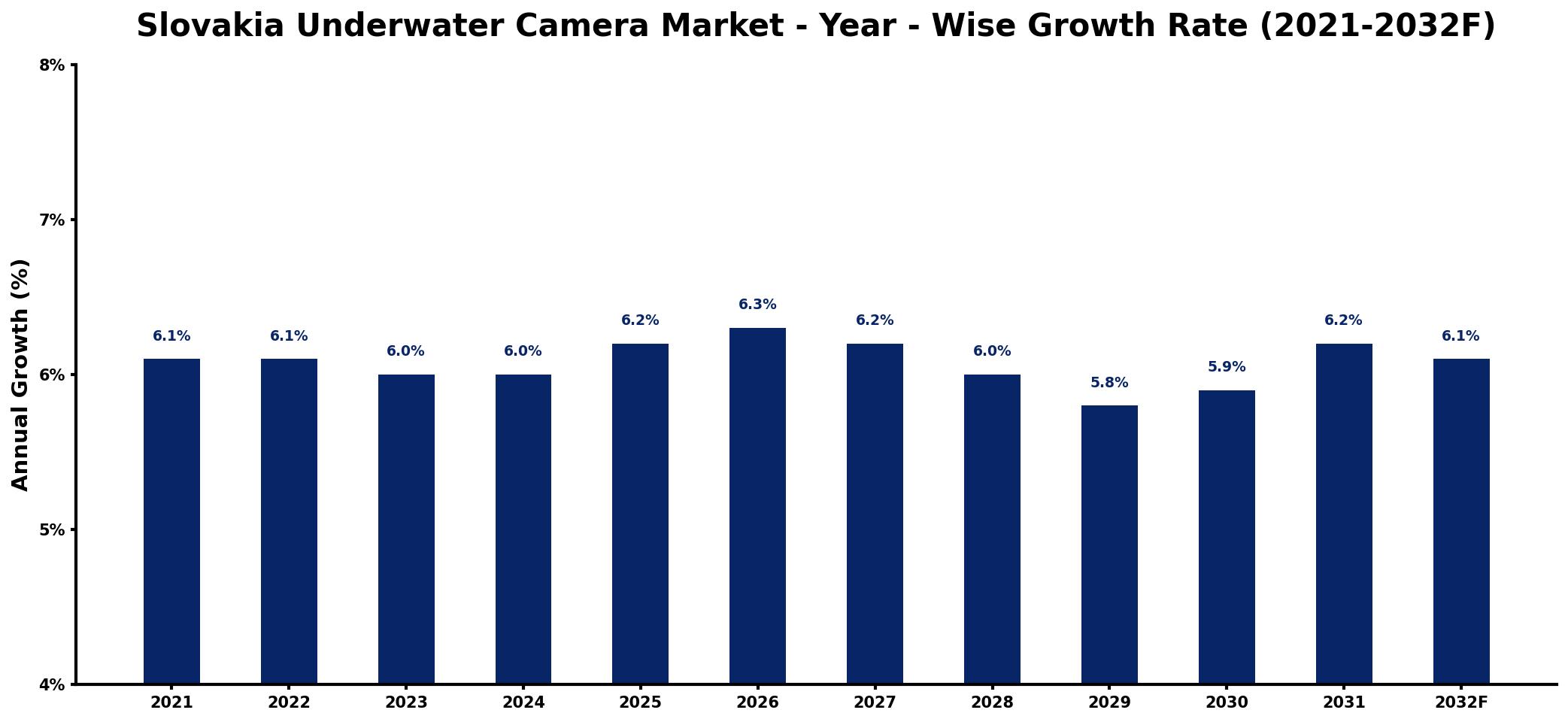 Slovakia Underwater Camera Market Year-wise Growth Rate and Key Drivers