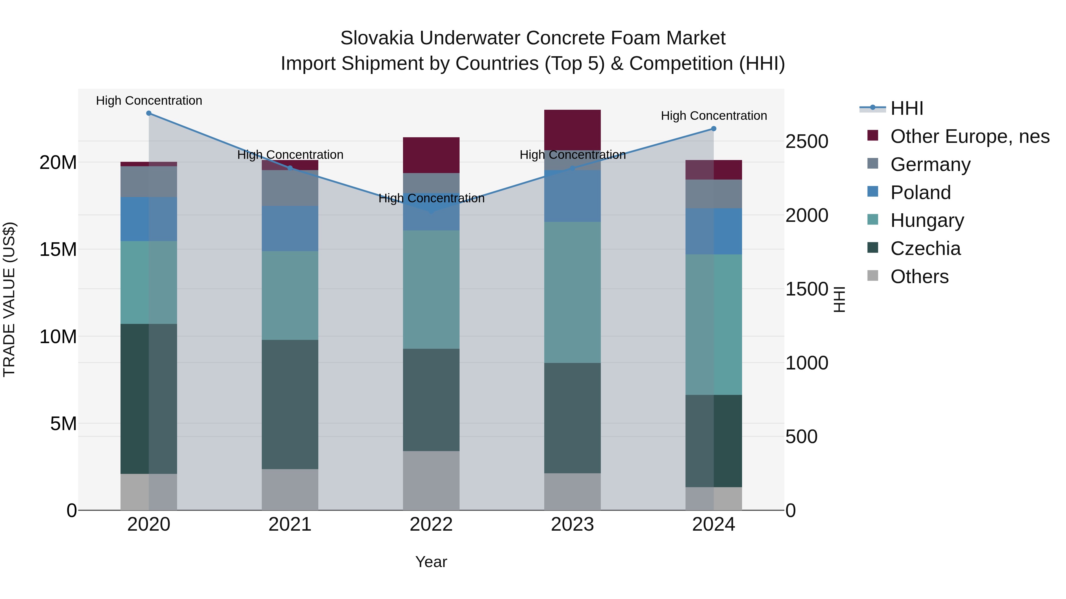 Slovakia Underwater Concrete Foam Market Top 5 Importing Countries and Market Competition (HHI) Analysis