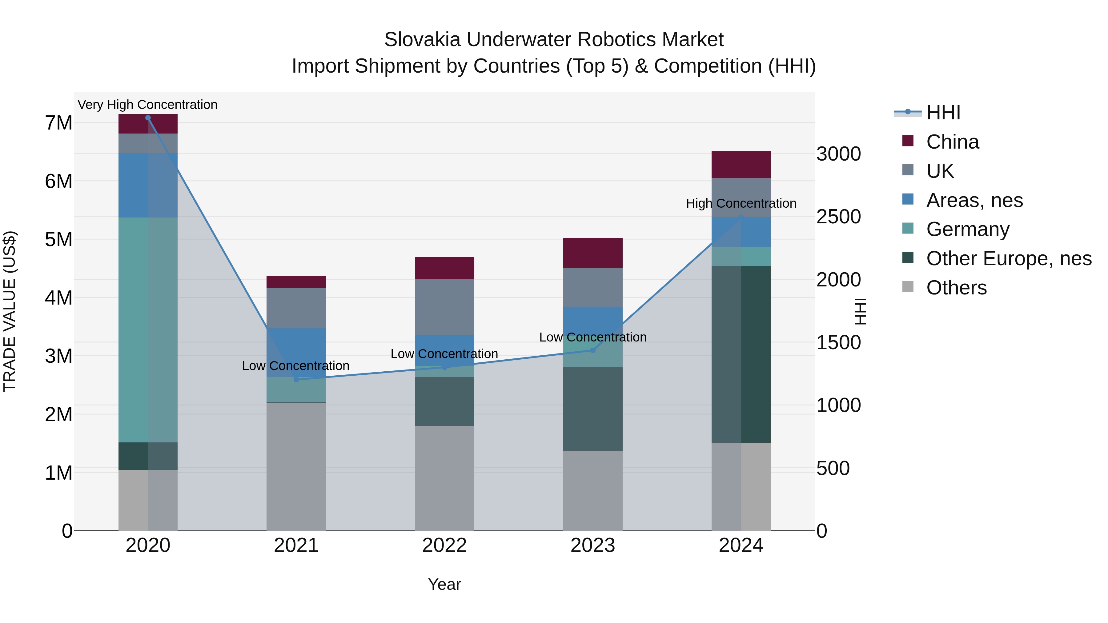 Slovakia Underwater Robotics Market Top 5 Importing Countries and Market Competition (HHI) Analysis