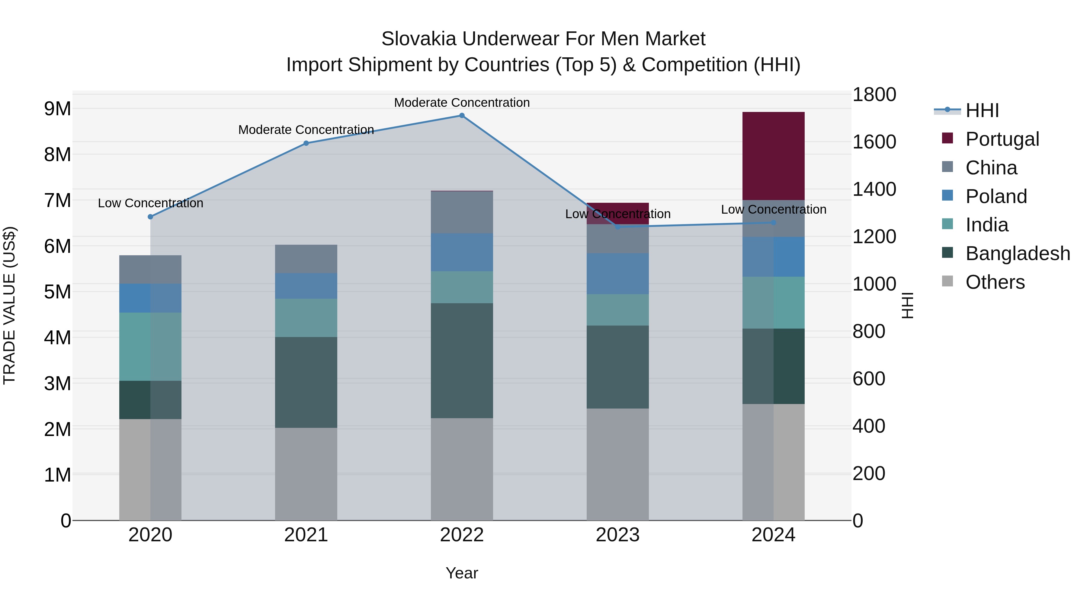 Slovakia Underwear For Men Market Top 5 Importing Countries and Market Competition (HHI) Analysis