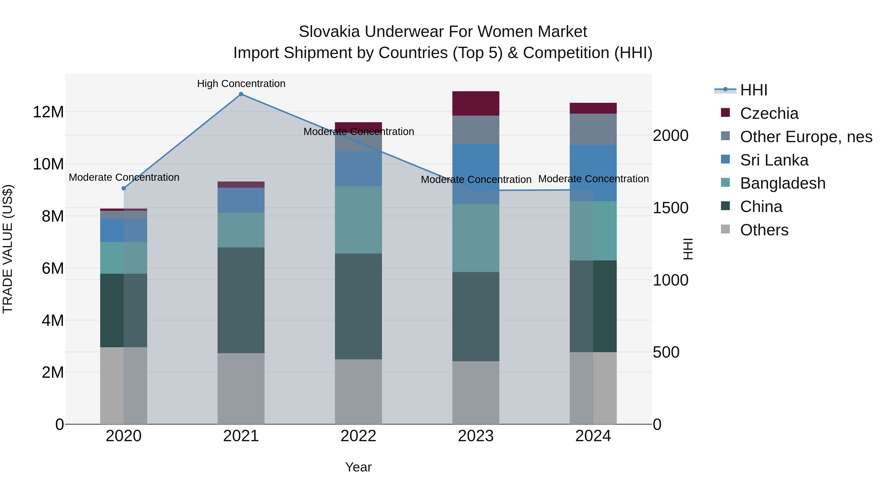 Slovakia Underwear For Women Market Top 5 Importing Countries and Market Competition (HHI) Analysis
