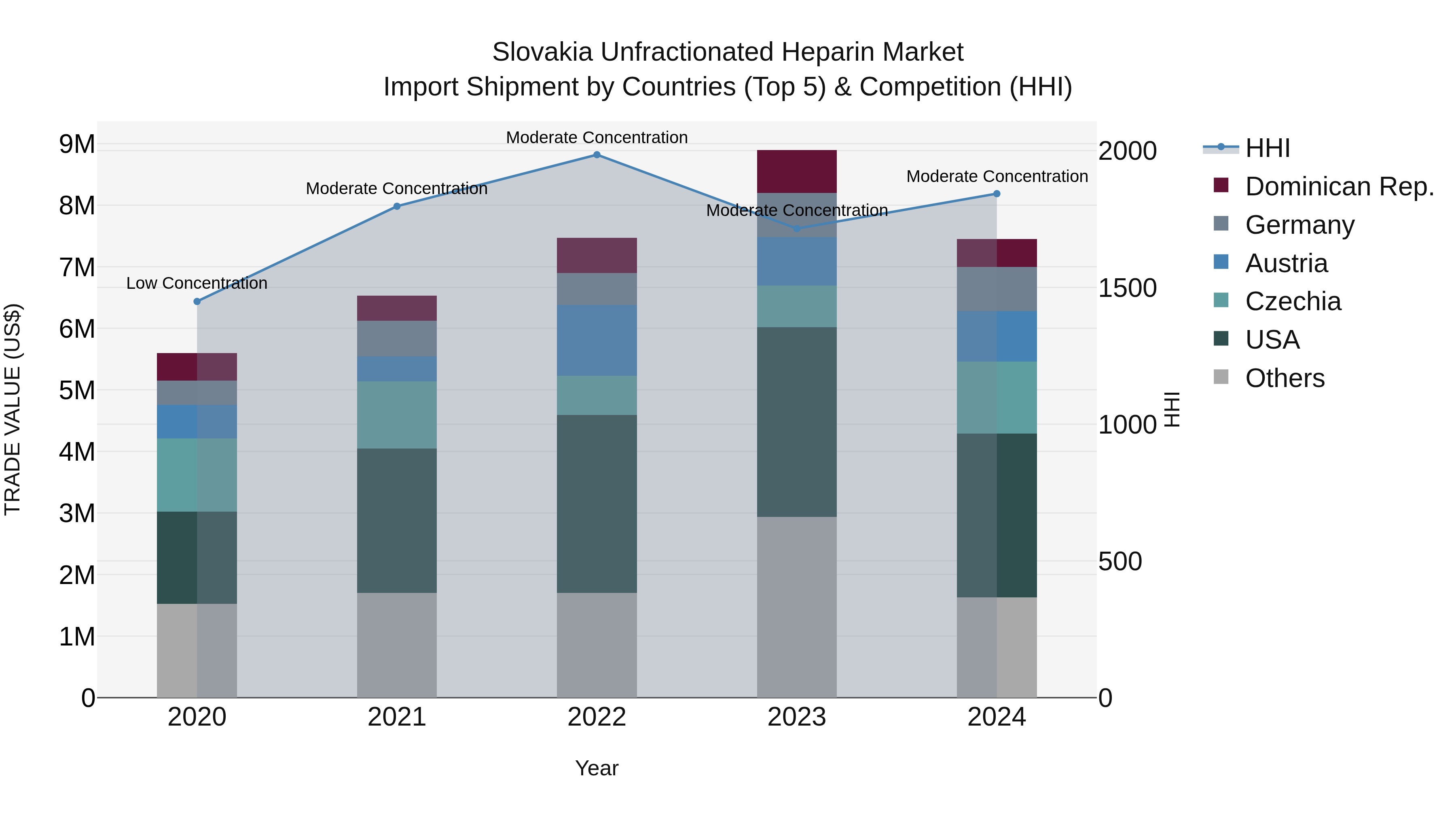 Slovakia Unfractionated Heparin Market Top 5 Importing Countries and Market Competition (HHI) Analysis
