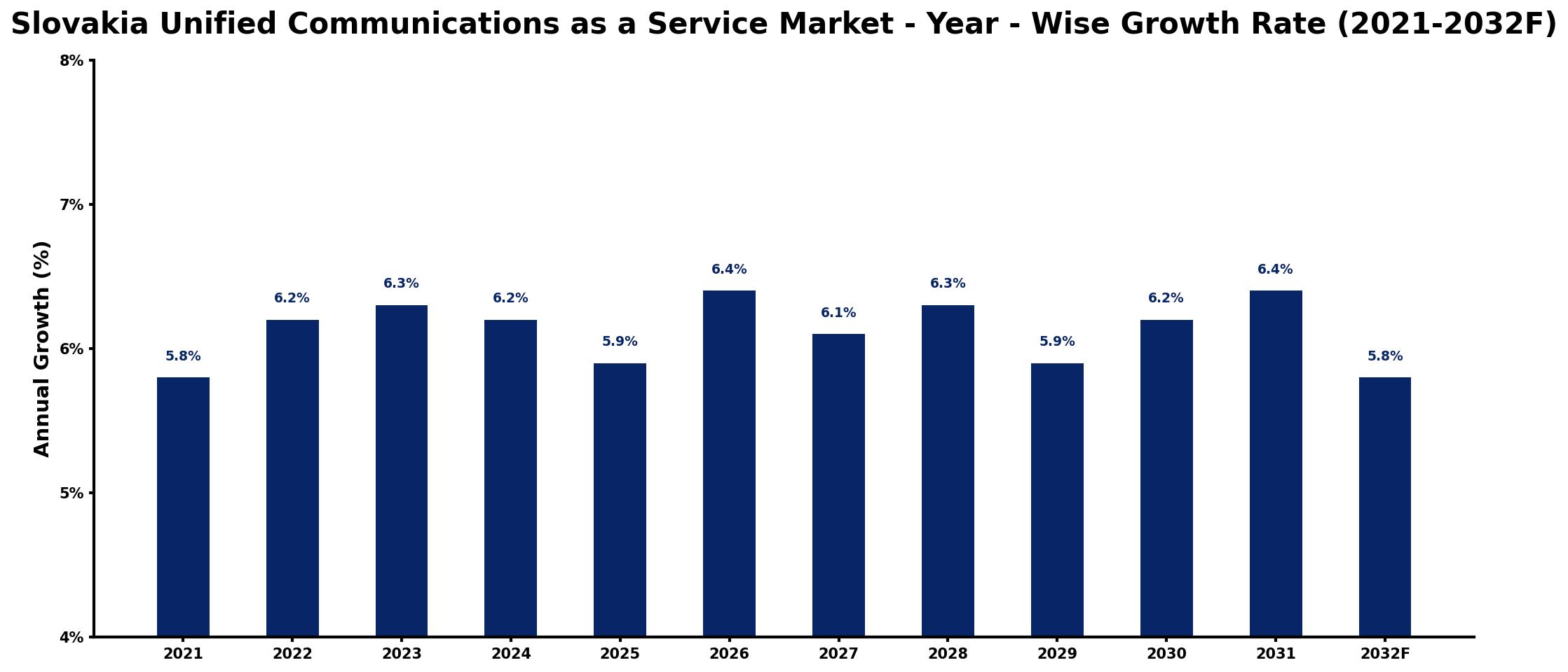 Slovakia Unified Communications as a Service Market Year-wise Growth Rate and Key Drivers