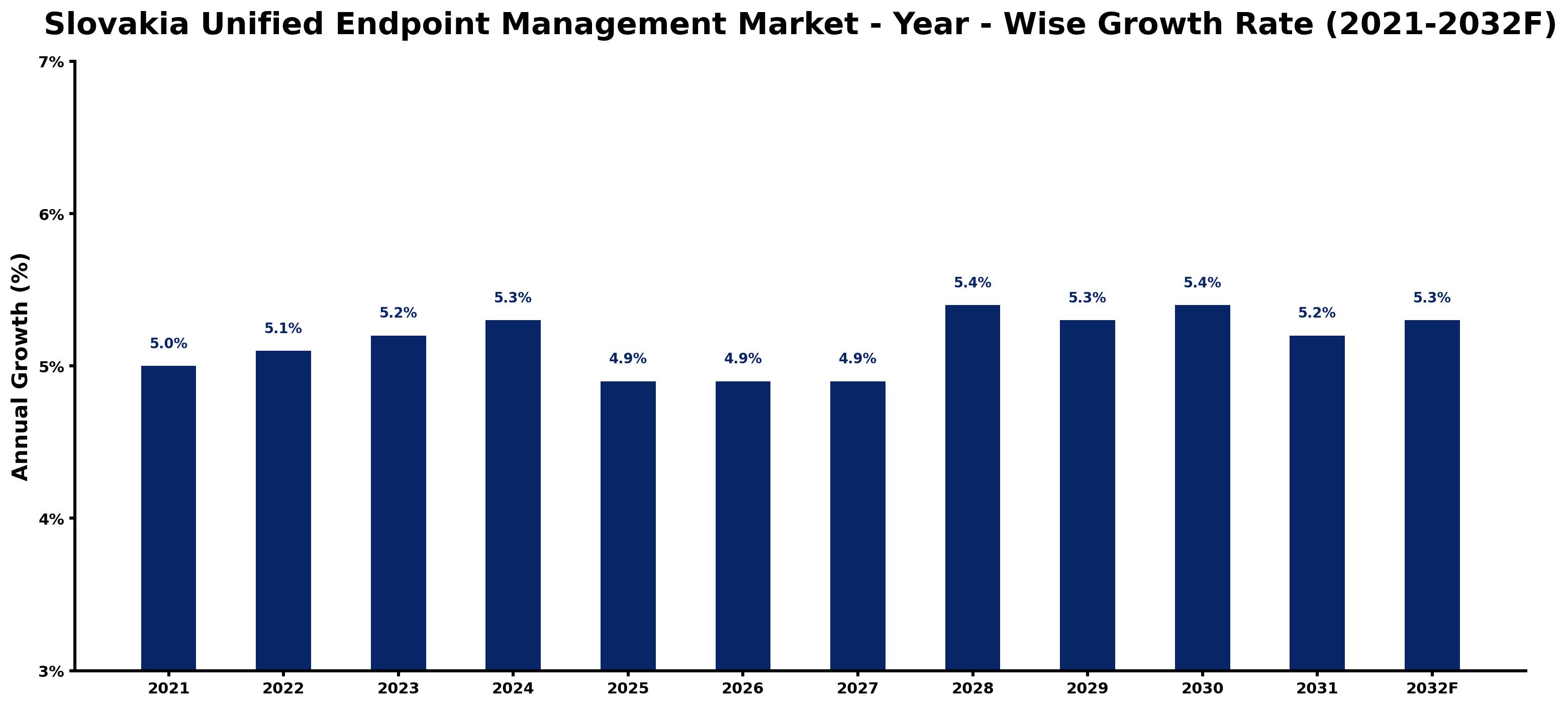 Slovakia Unified Endpoint Management Market Year-wise Growth Rate and Key Drivers