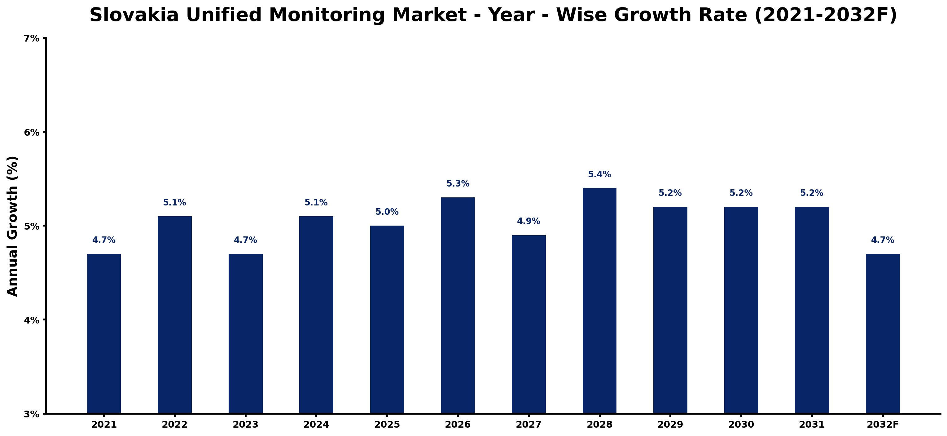 Slovakia Unified Monitoring Market Year-wise Growth Rate and Key Drivers