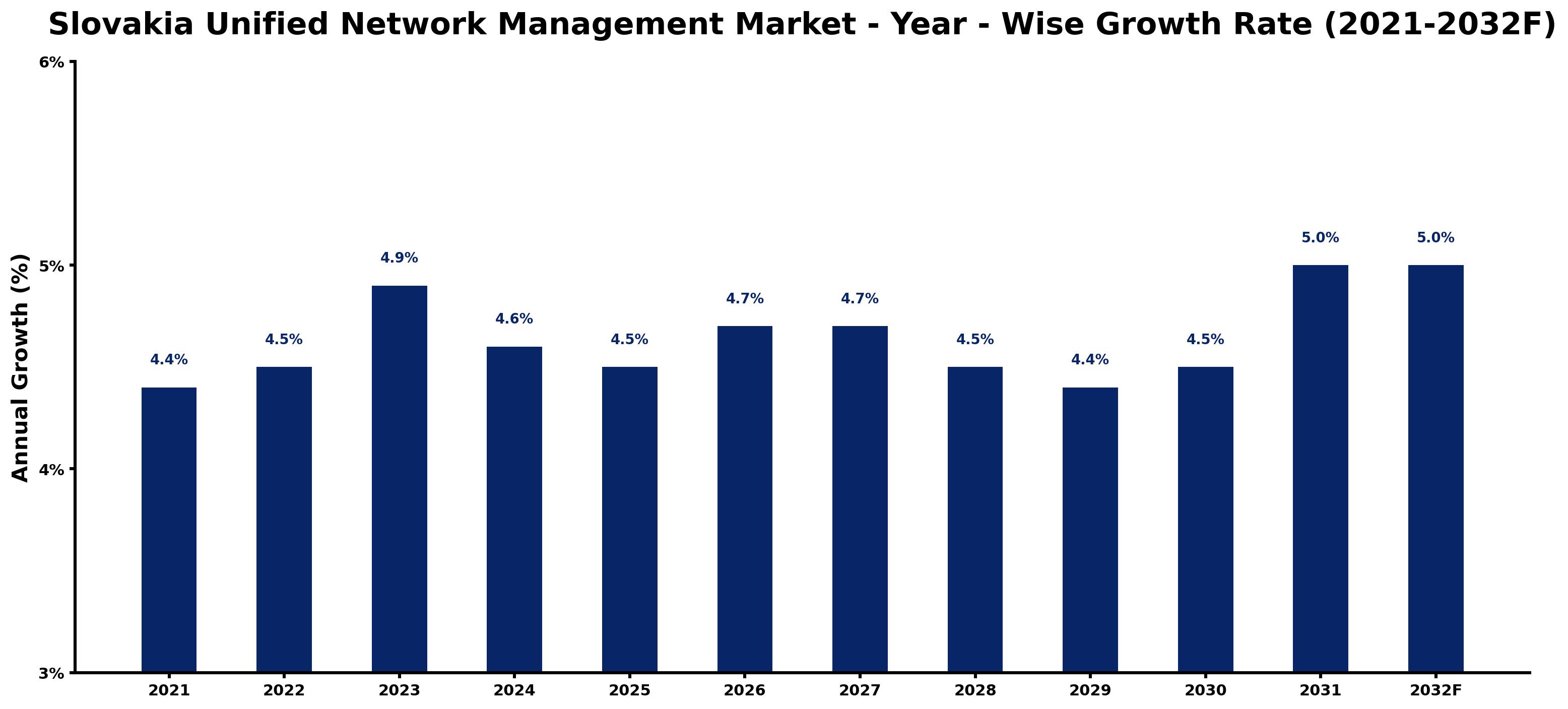 Slovakia Unified Network Management Market Year-wise Growth Rate and Key Drivers