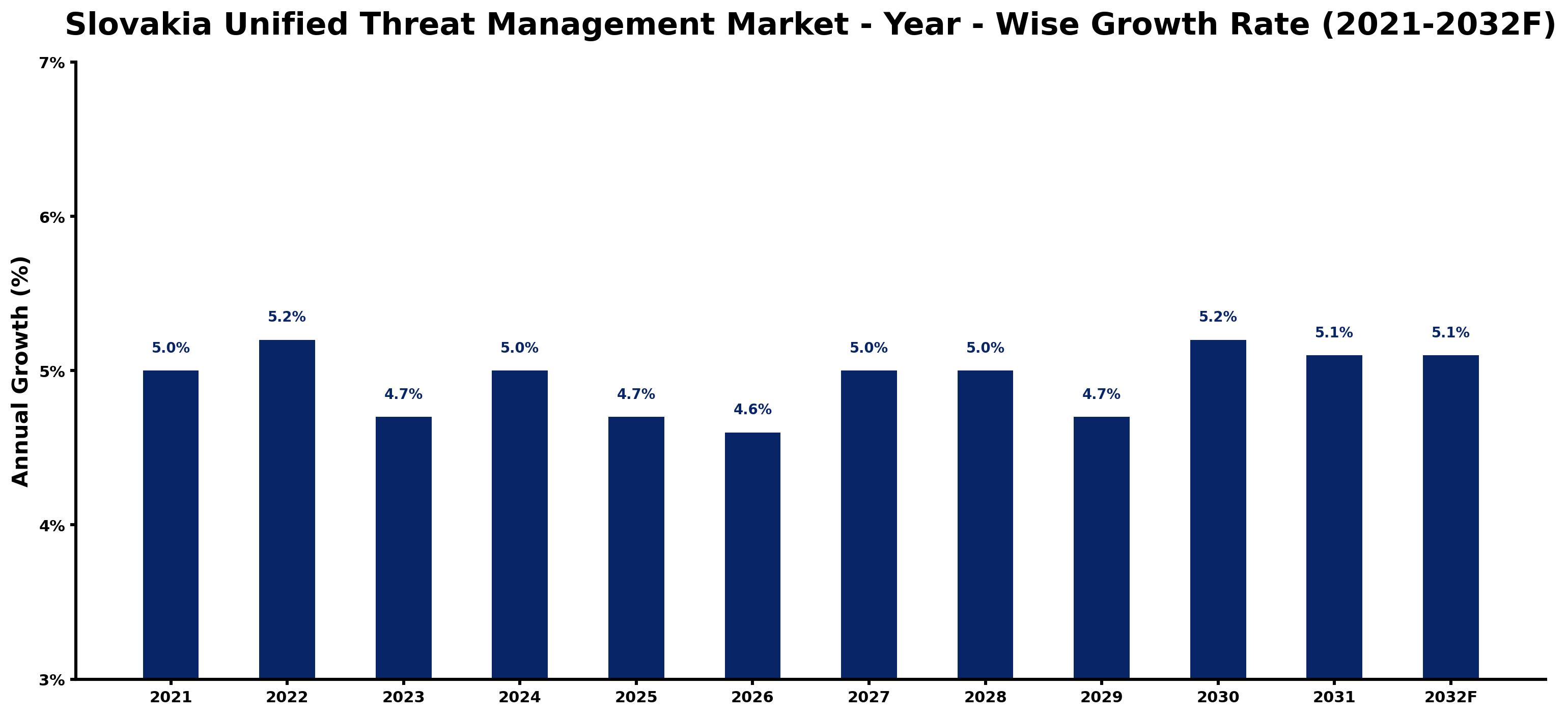 Slovakia Unified Threat Management Market Year-wise Growth Rate and Key Drivers