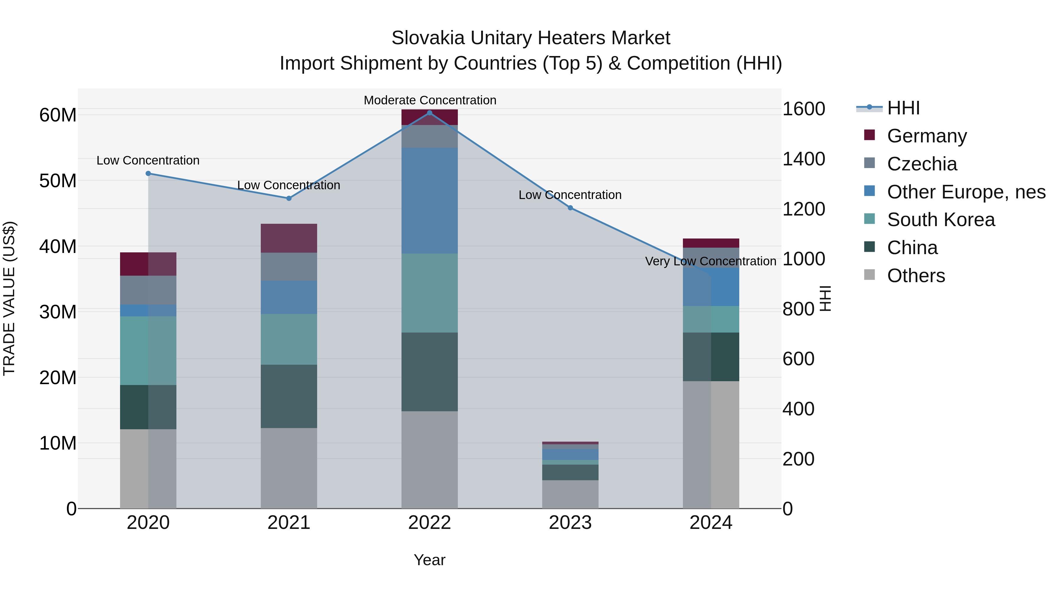 Slovakia Unitary Heaters Market Top 5 Importing Countries and Market Competition (HHI) Analysis