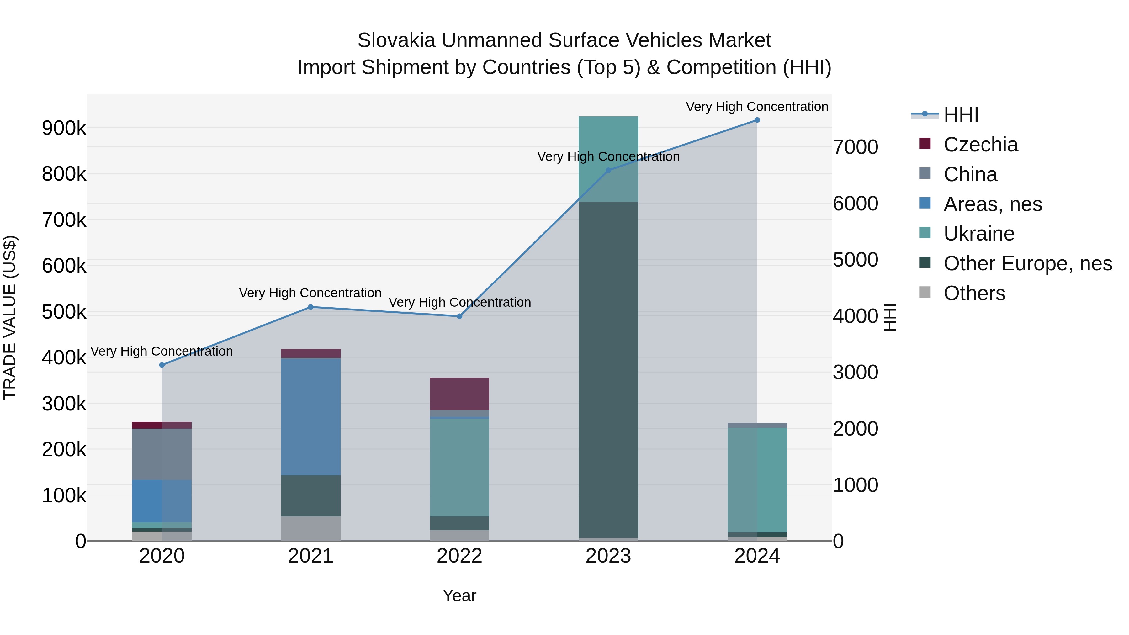 Slovakia Unmanned Surface Vehicles Market Top 5 Importing Countries and Market Competition (HHI) Analysis