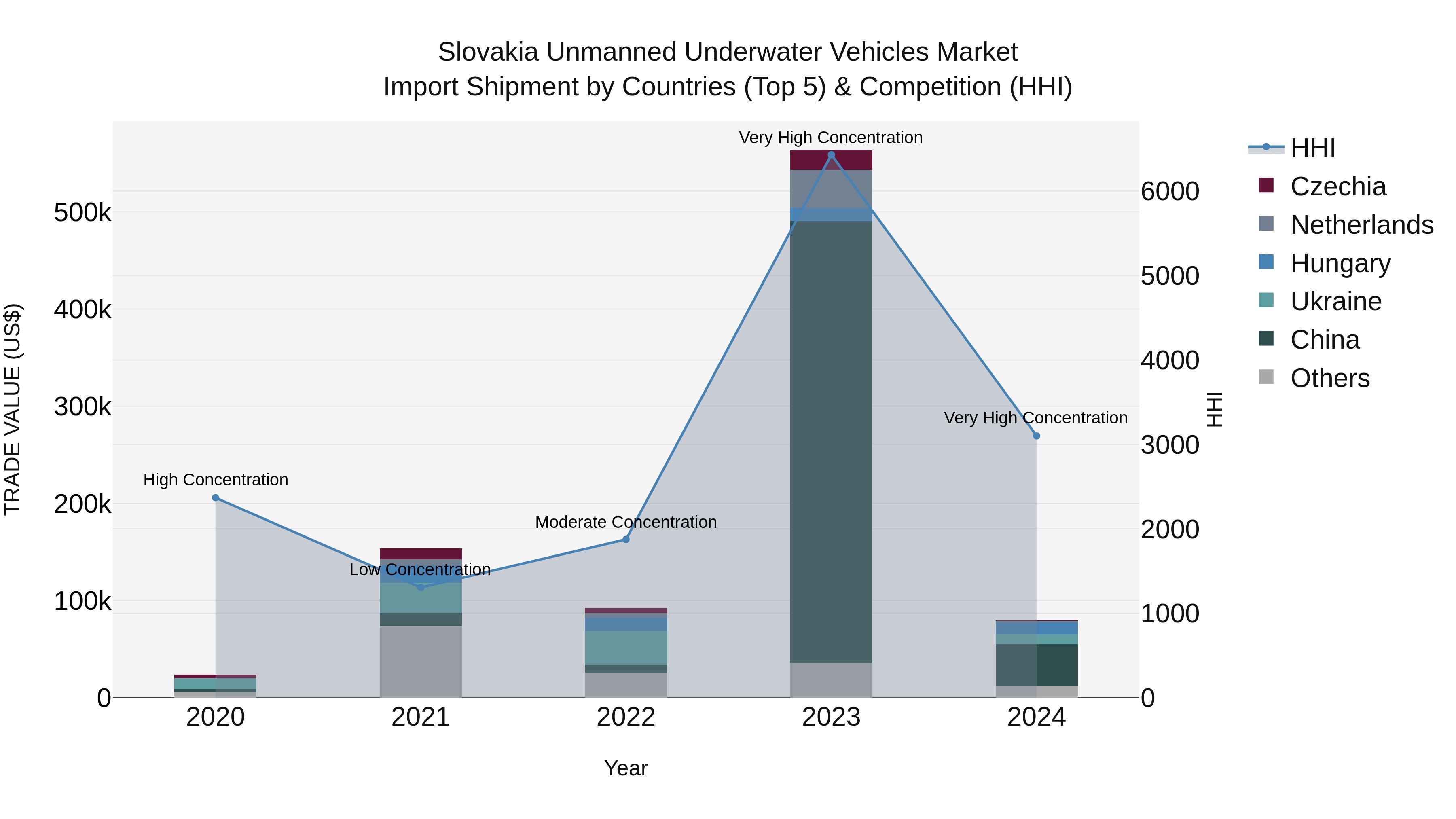 Slovakia Unmanned Underwater Vehicles Market Top 5 Importing Countries and Market Competition (HHI) Analysis