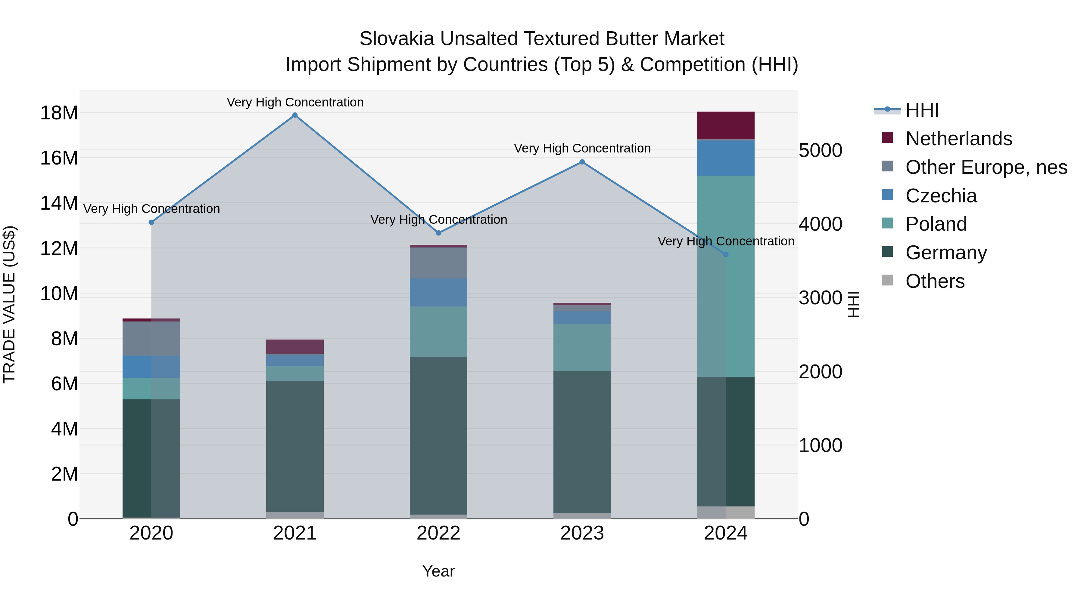 Slovakia Unsalted Textured Butter Market Top 5 Importing Countries and Market Competition (HHI) Analysis