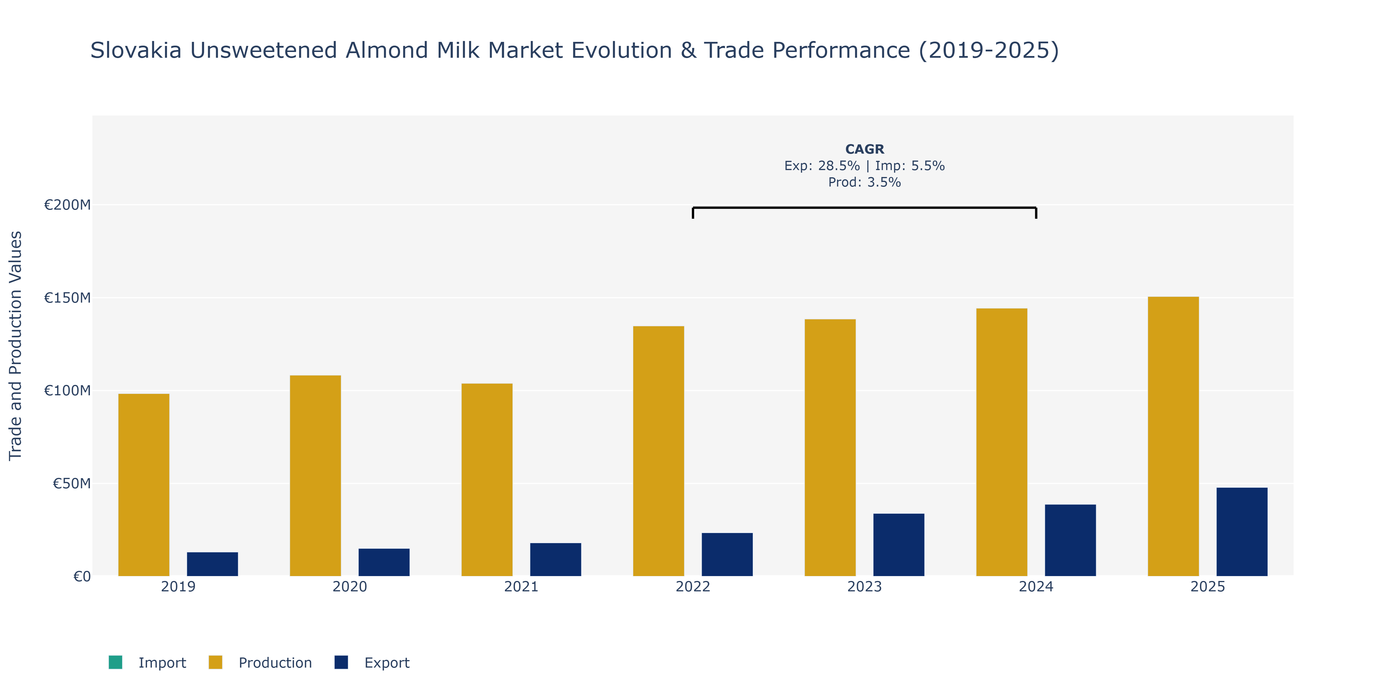 Slovakia Unsweetened Almond Milk Market: Production & Trade Performance (2019-2025)