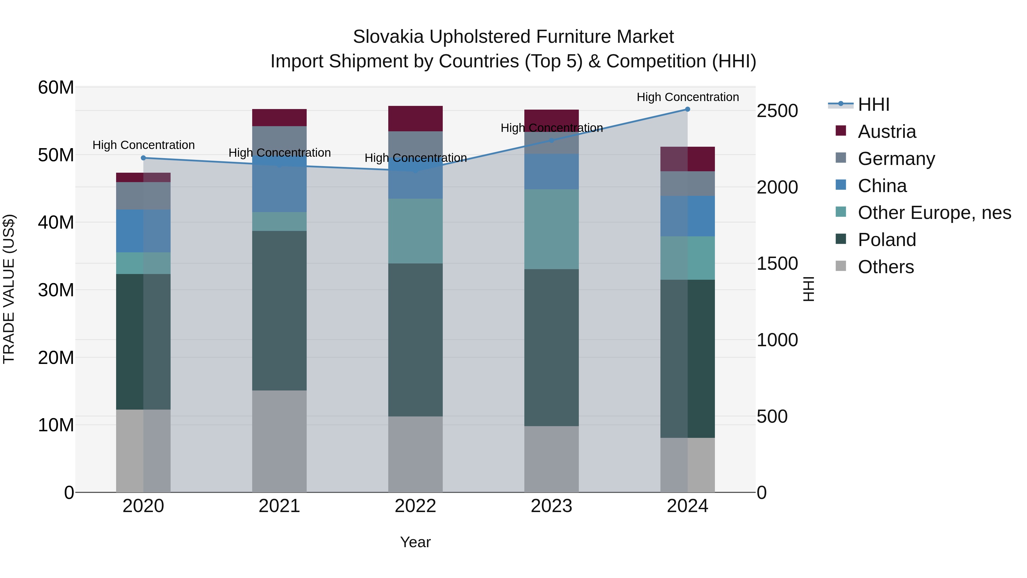 Slovakia Upholstered Furniture Market Top 5 Importing Countries and Market Competition (HHI) Analysis