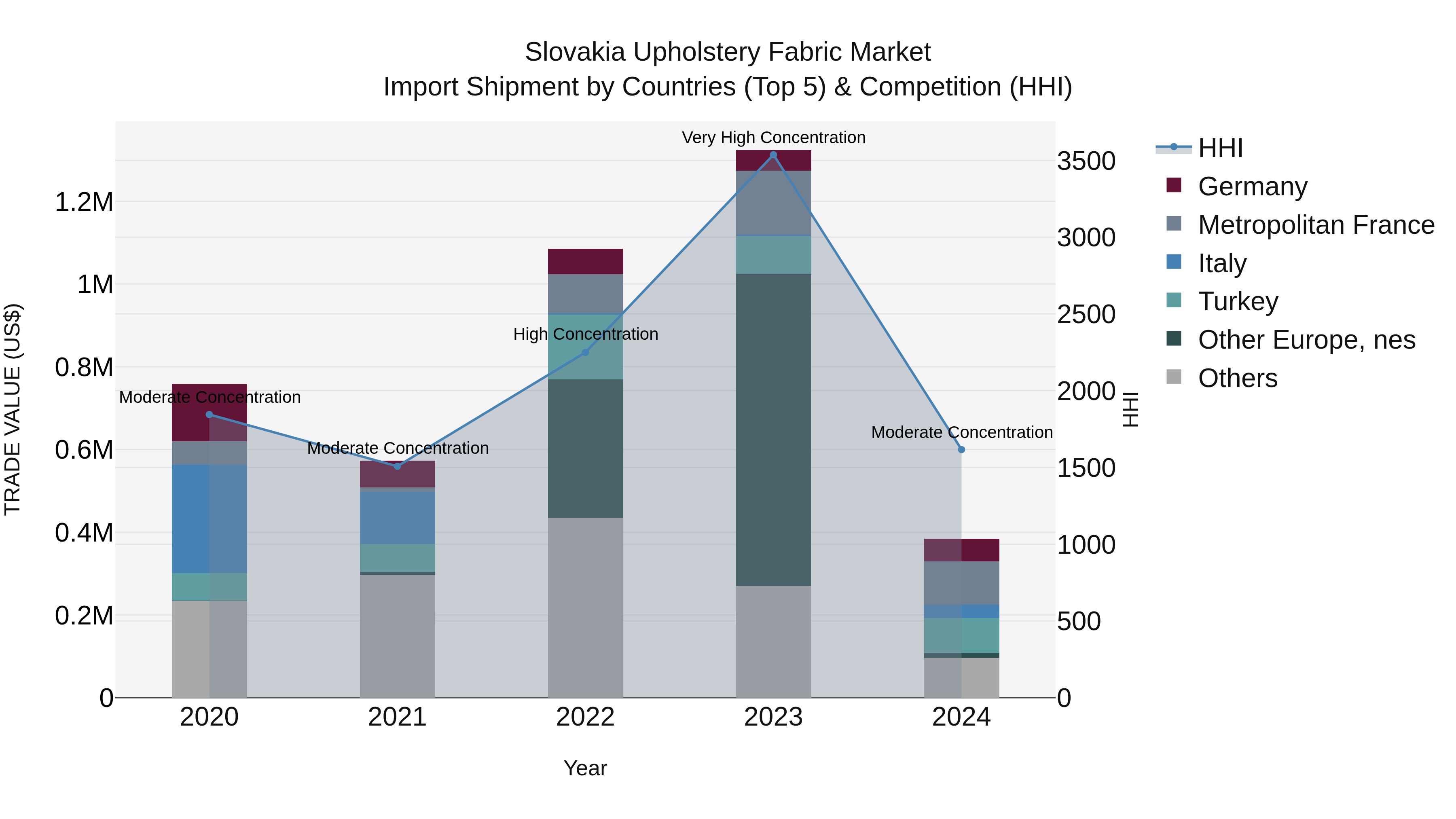 Slovakia Upholstery Fabric Market Top 5 Importing Countries and Market Competition (HHI) Analysis