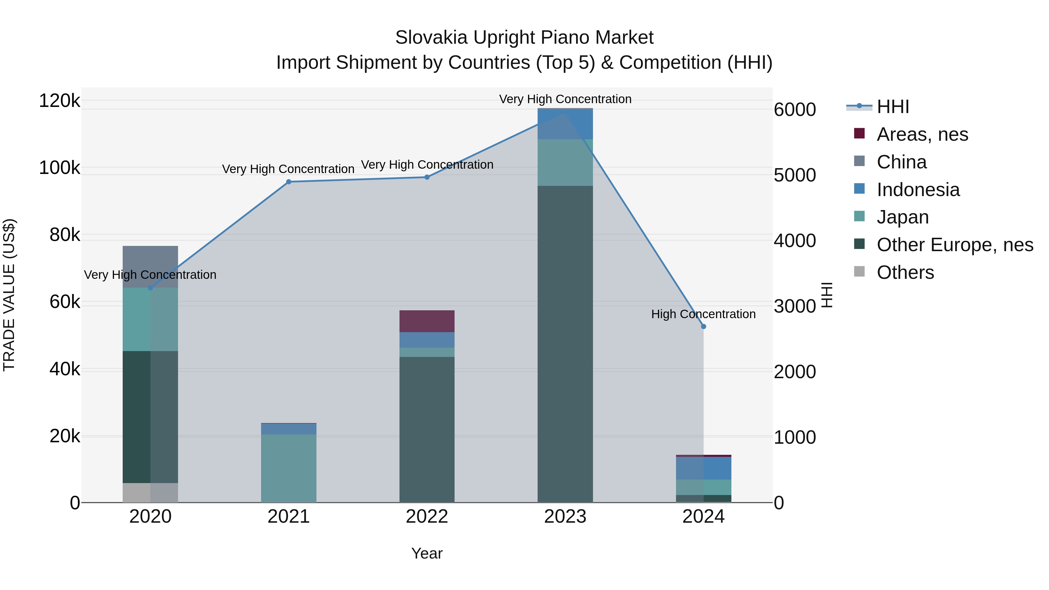 Slovakia Upright Piano Market Top 5 Importing Countries and Market Competition (HHI) Analysis
