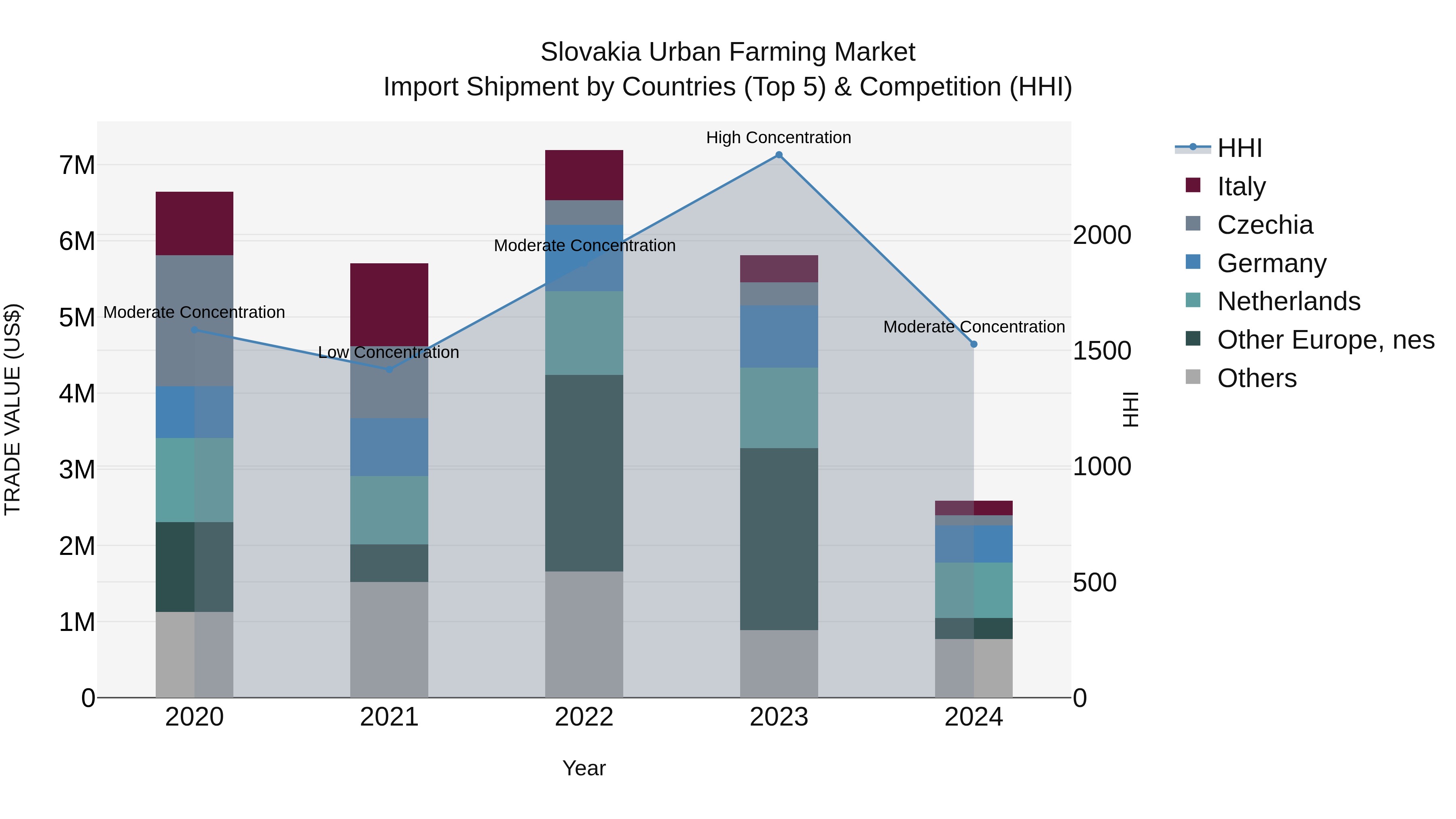 Slovakia Urban Farming Market Top 5 Importing Countries and Market Competition (HHI) Analysis