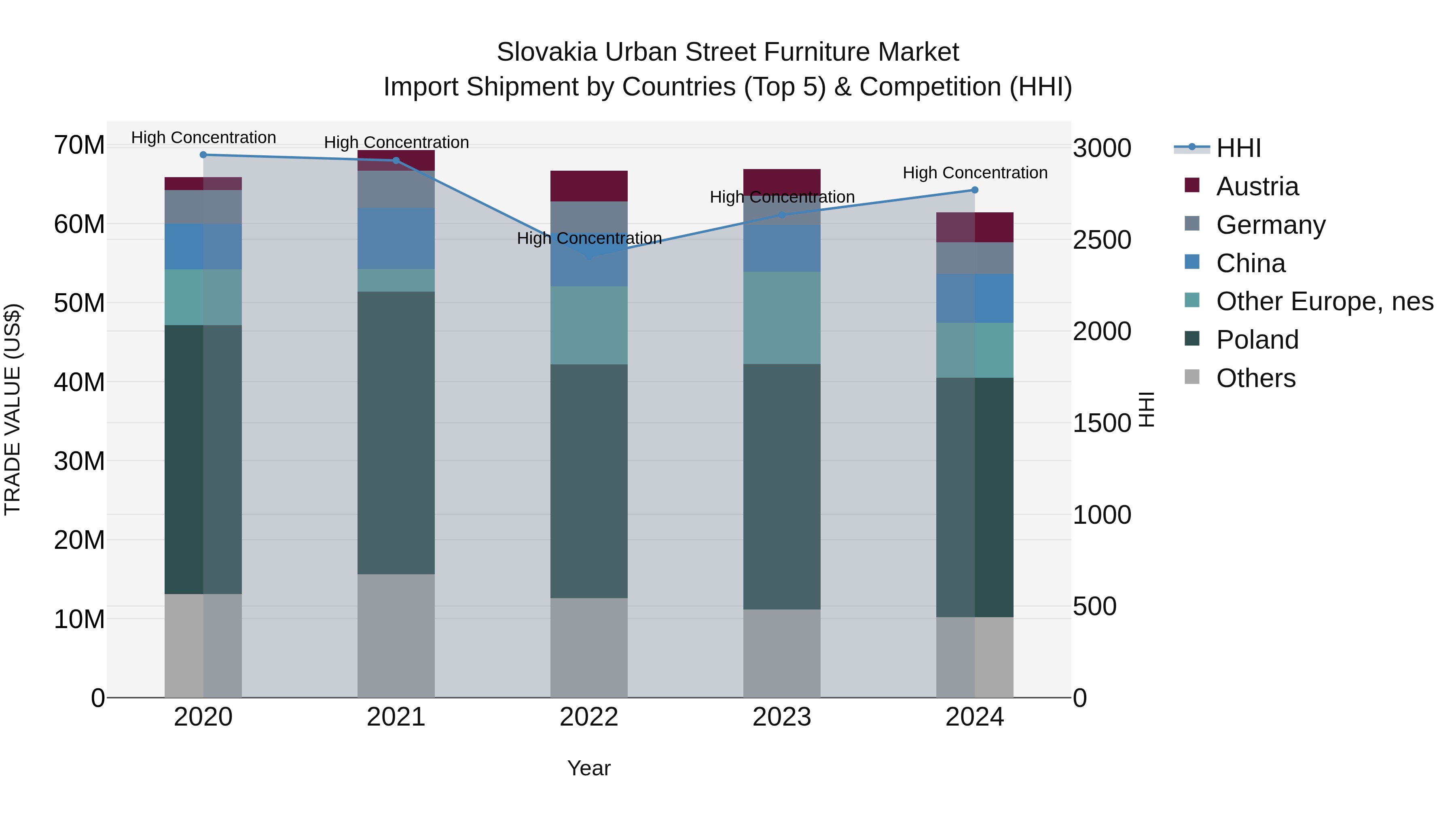 Slovakia Urban Street Furniture Market Top 5 Importing Countries and Market Competition (HHI) Analysis