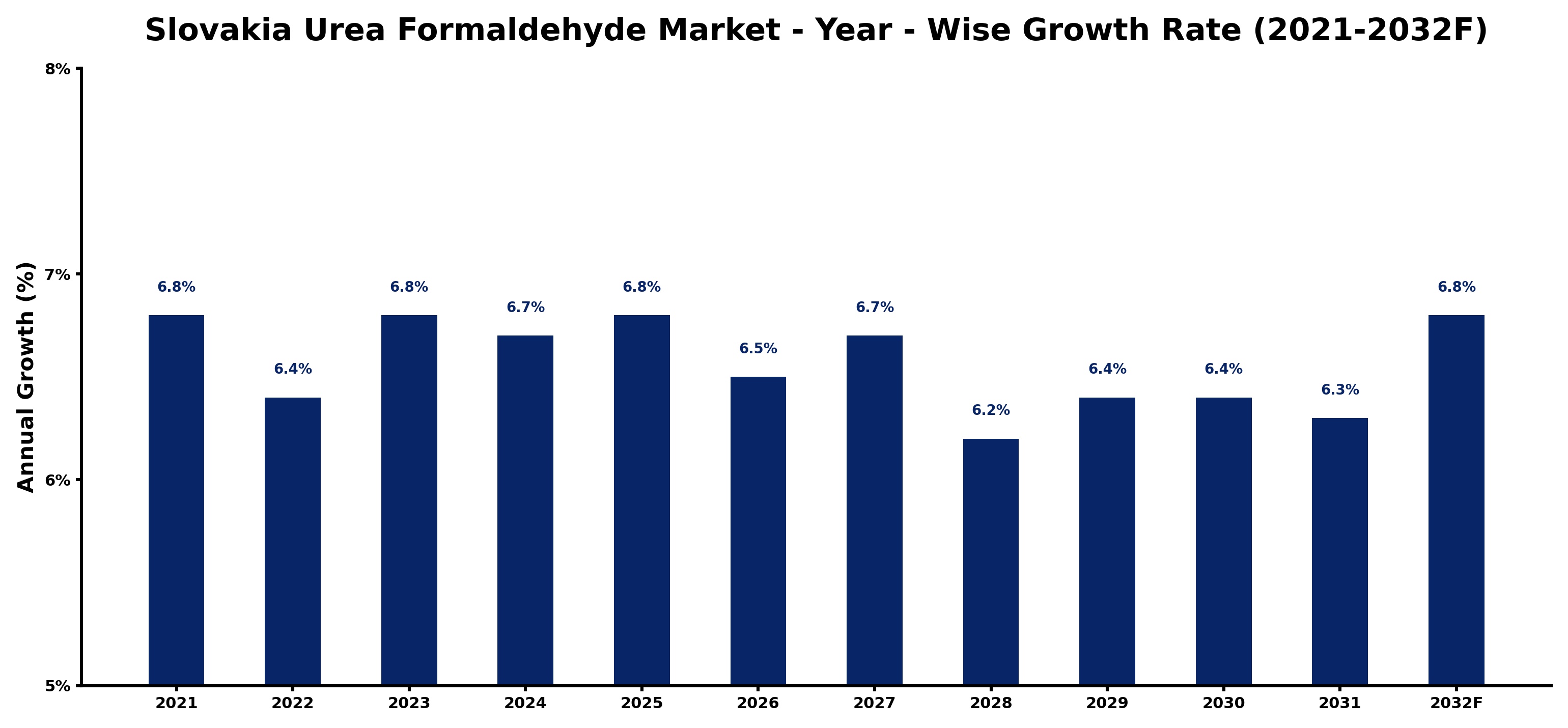 Slovakia Urea Formaldehyde Market Year-wise Growth Rate and Key Drivers