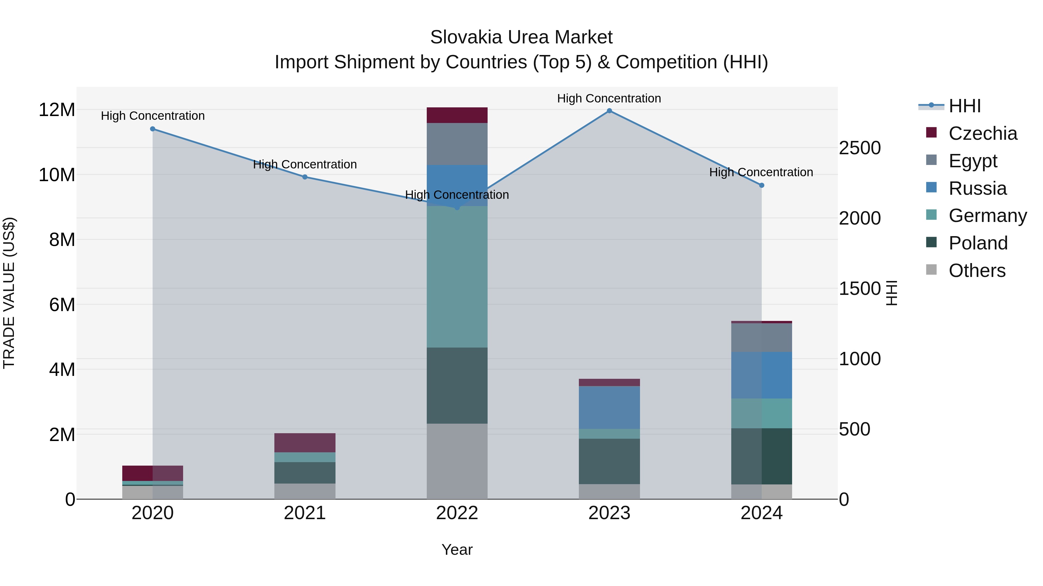 Slovakia Urea Market Top 5 Importing Countries and Market Competition (HHI) Analysis