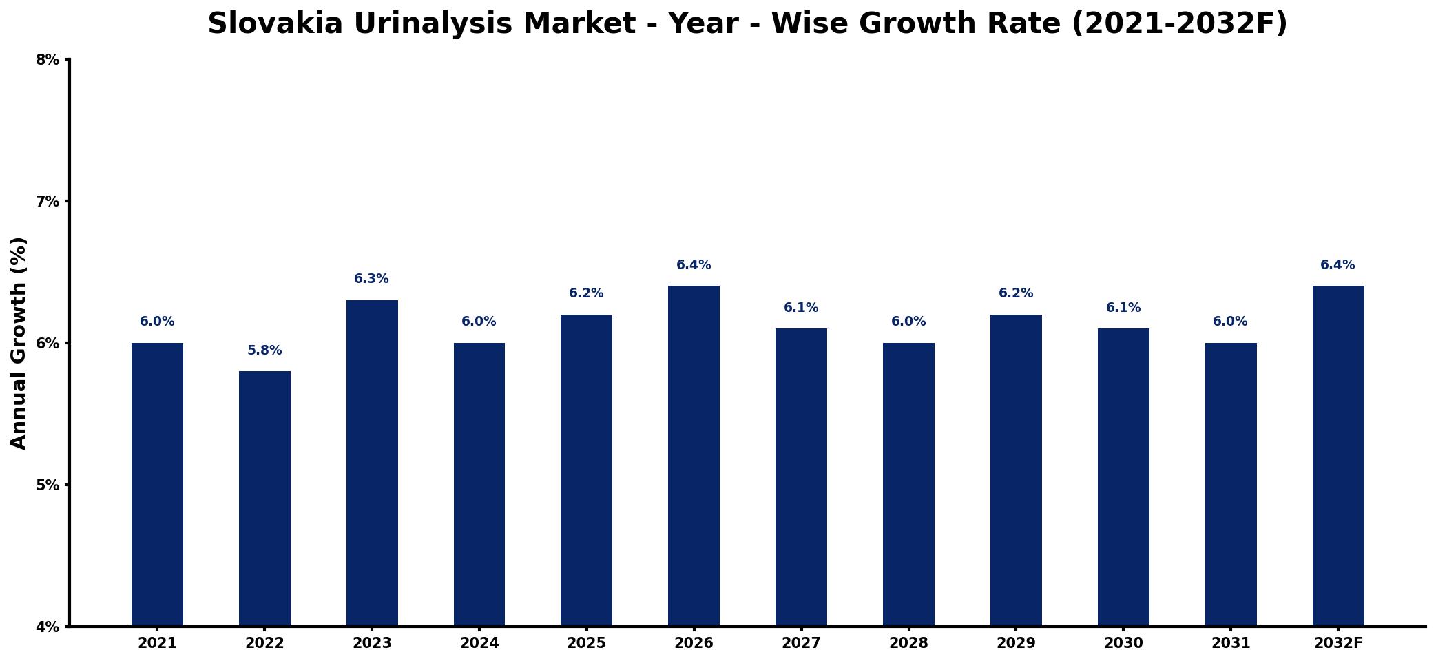 Slovakia Urinalysis Market Year-wise Growth Rate and Key Drivers