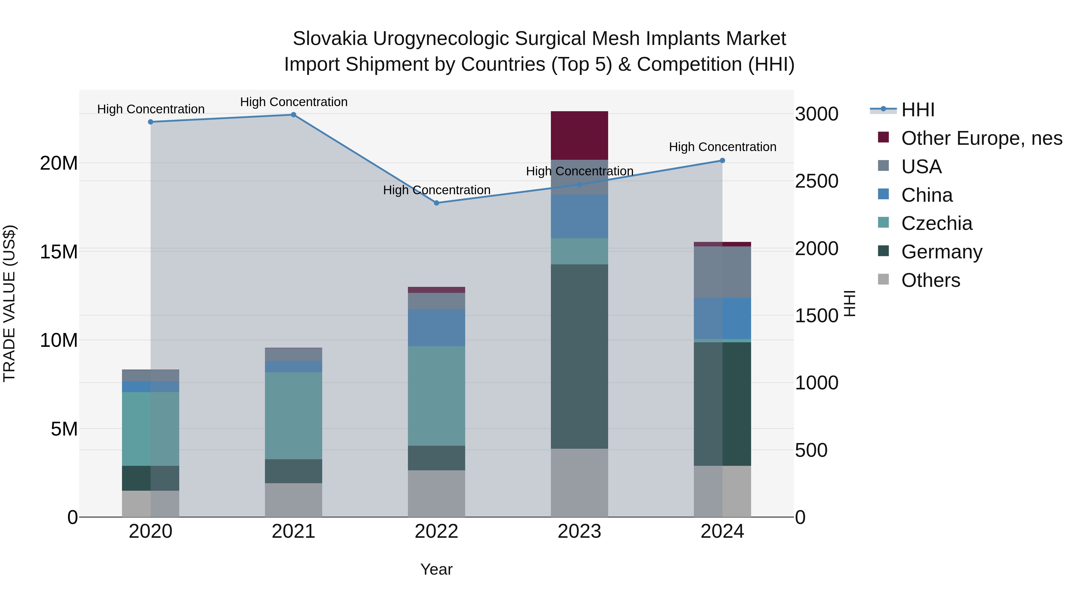 Slovakia Urogynecologic Surgical Mesh Implants Market Top 5 Importing Countries and Market Competition (HHI) Analysis