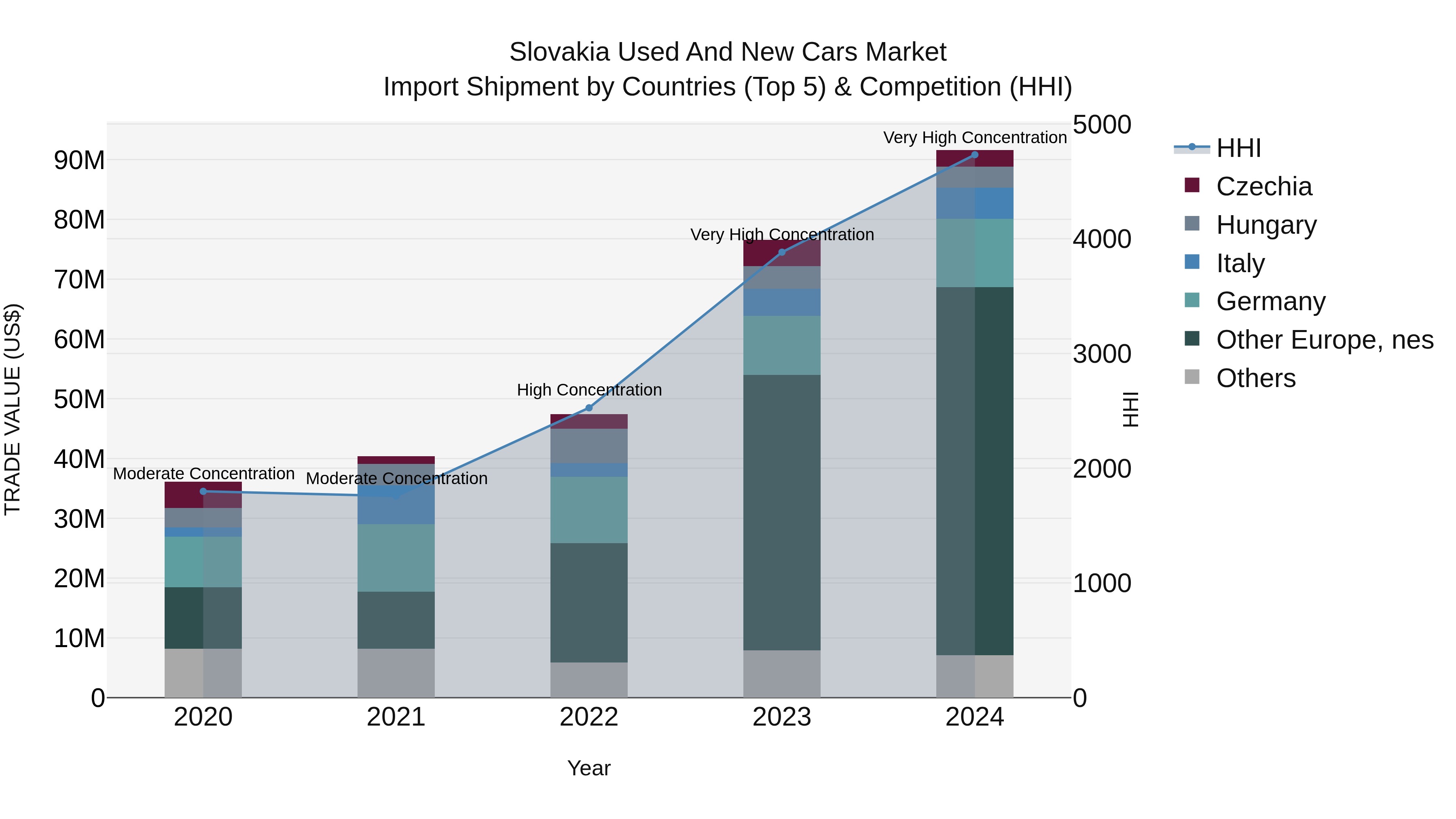 Slovakia Used And New Cars Market Top 5 Importing Countries and Market Competition (HHI) Analysis