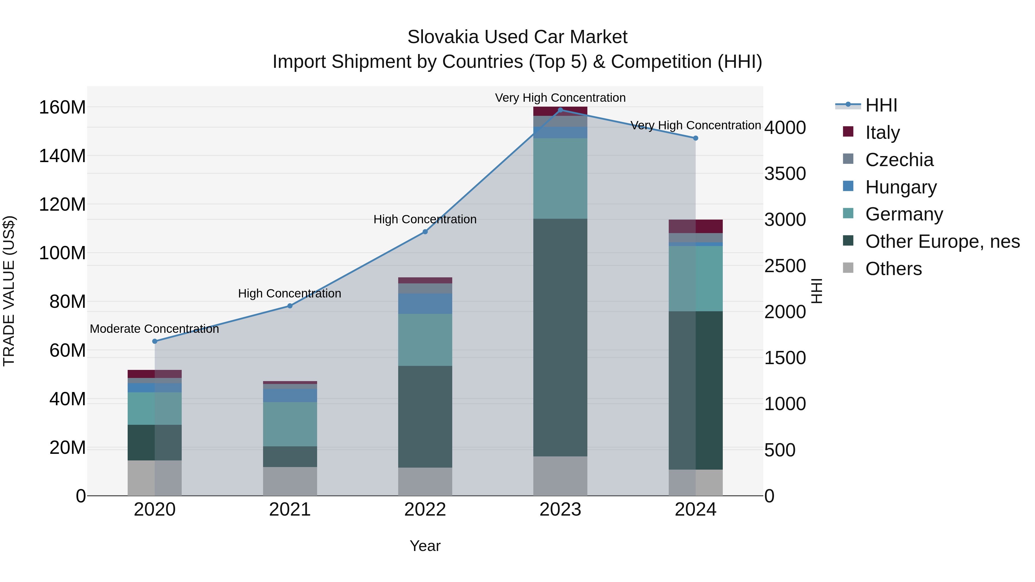 Slovakia Used Car Market Top 5 Importing Countries and Market Competition (HHI) Analysis