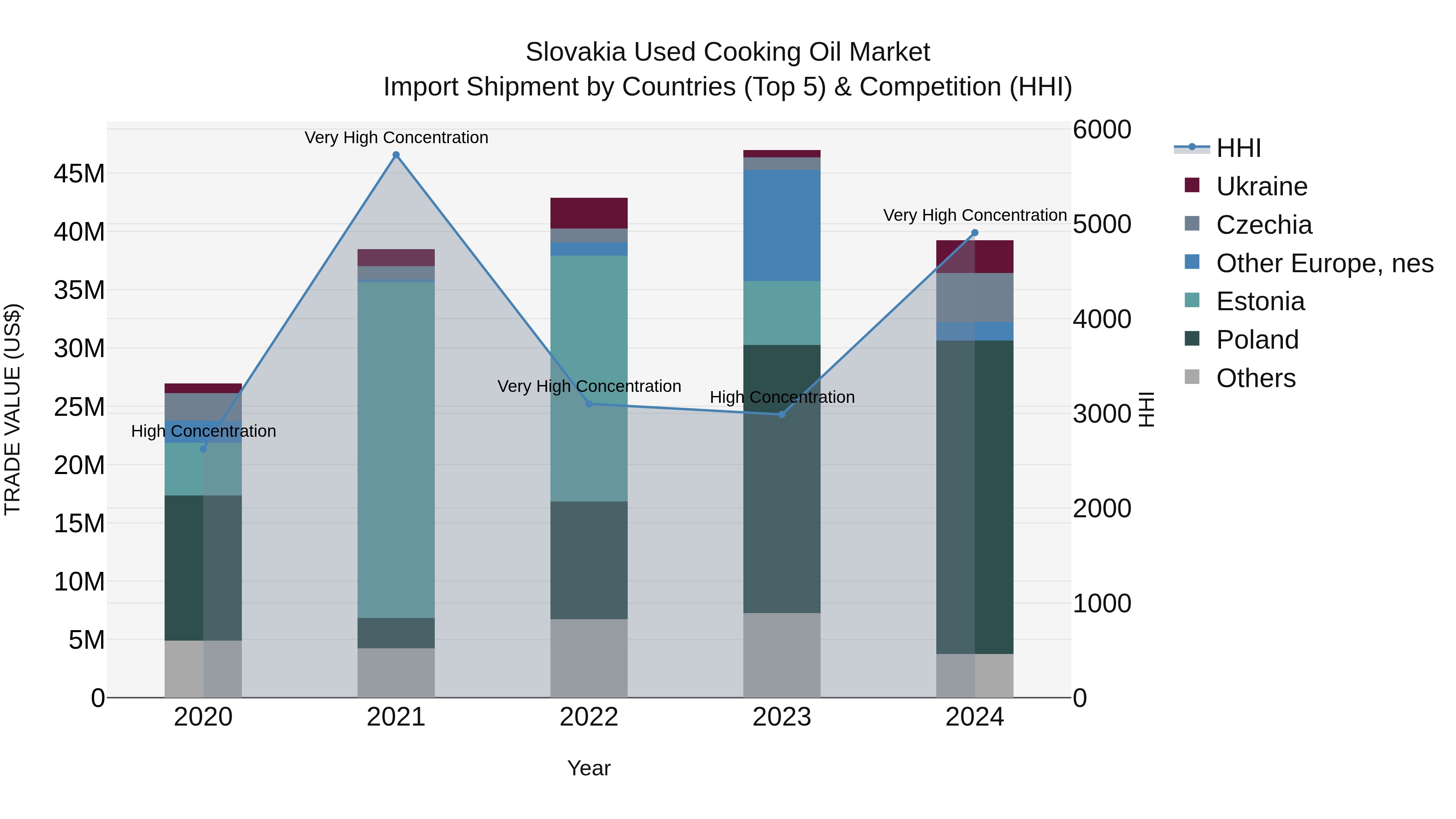 Slovakia Used Cooking Oil Market Top 5 Importing Countries and Market Competition (HHI) Analysis