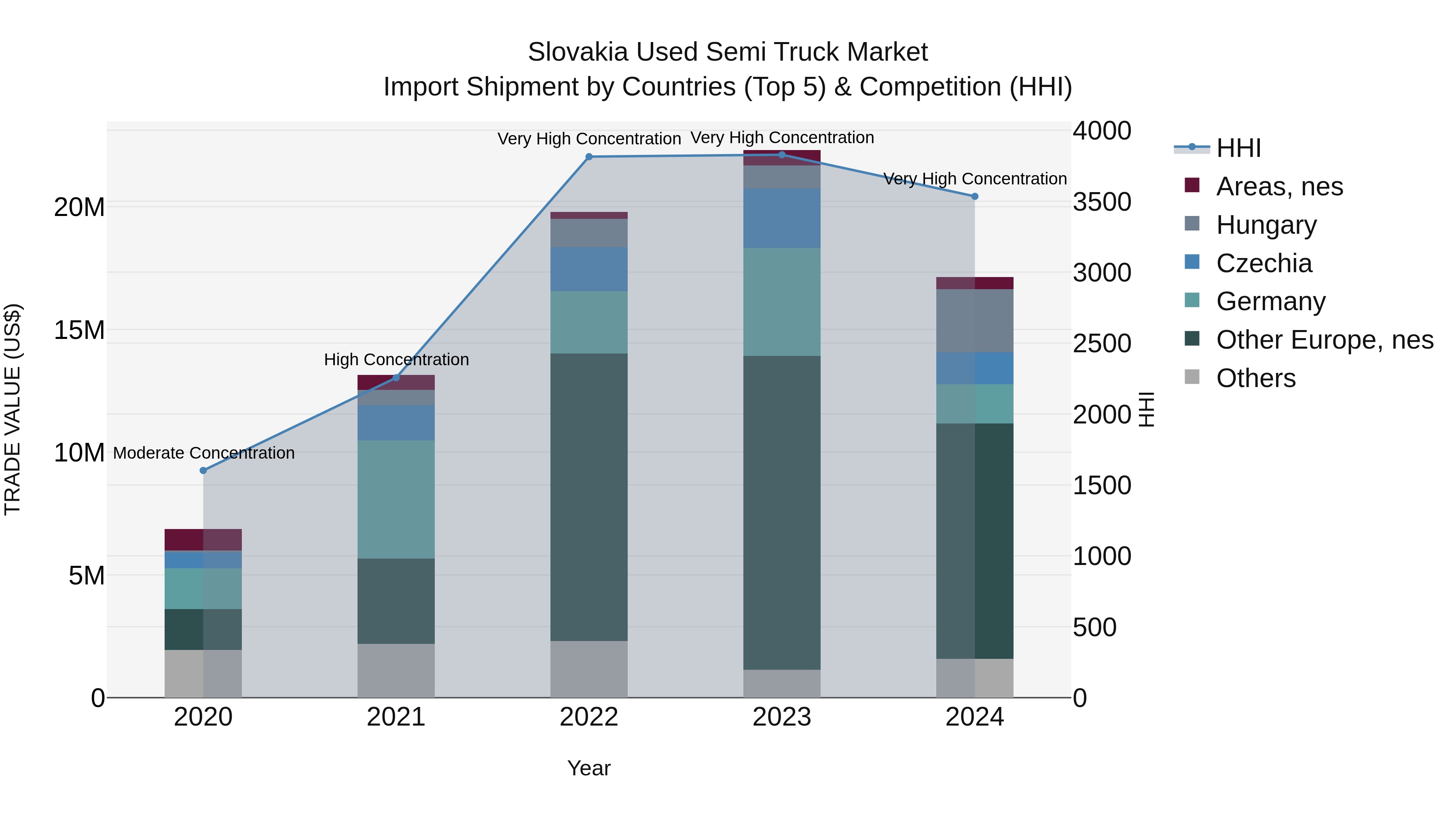 Slovakia Used Semi Truck Market Top 5 Importing Countries and Market Competition (HHI) Analysis