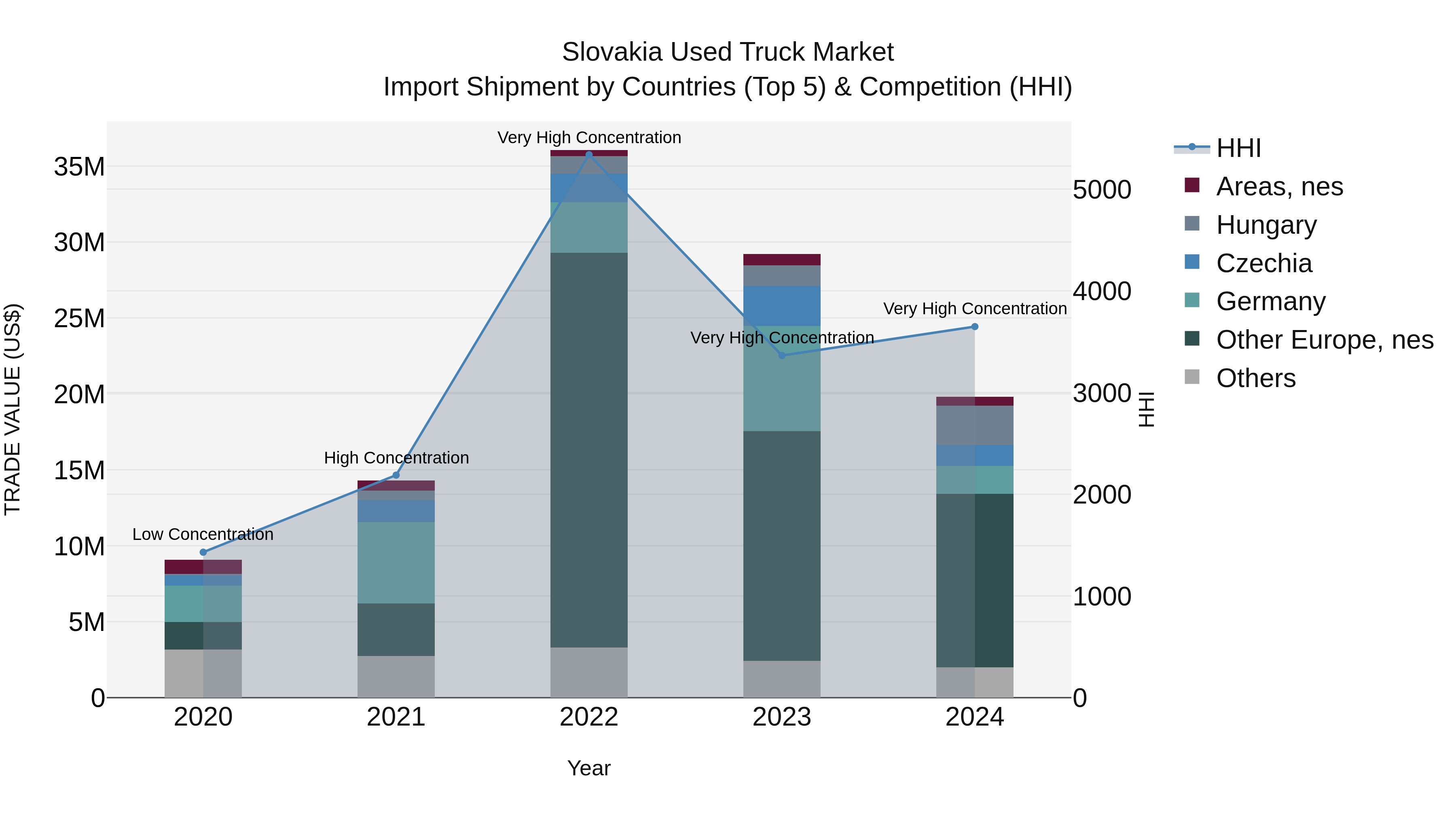Slovakia Used Truck Market Top 5 Importing Countries and Market Competition (HHI) Analysis