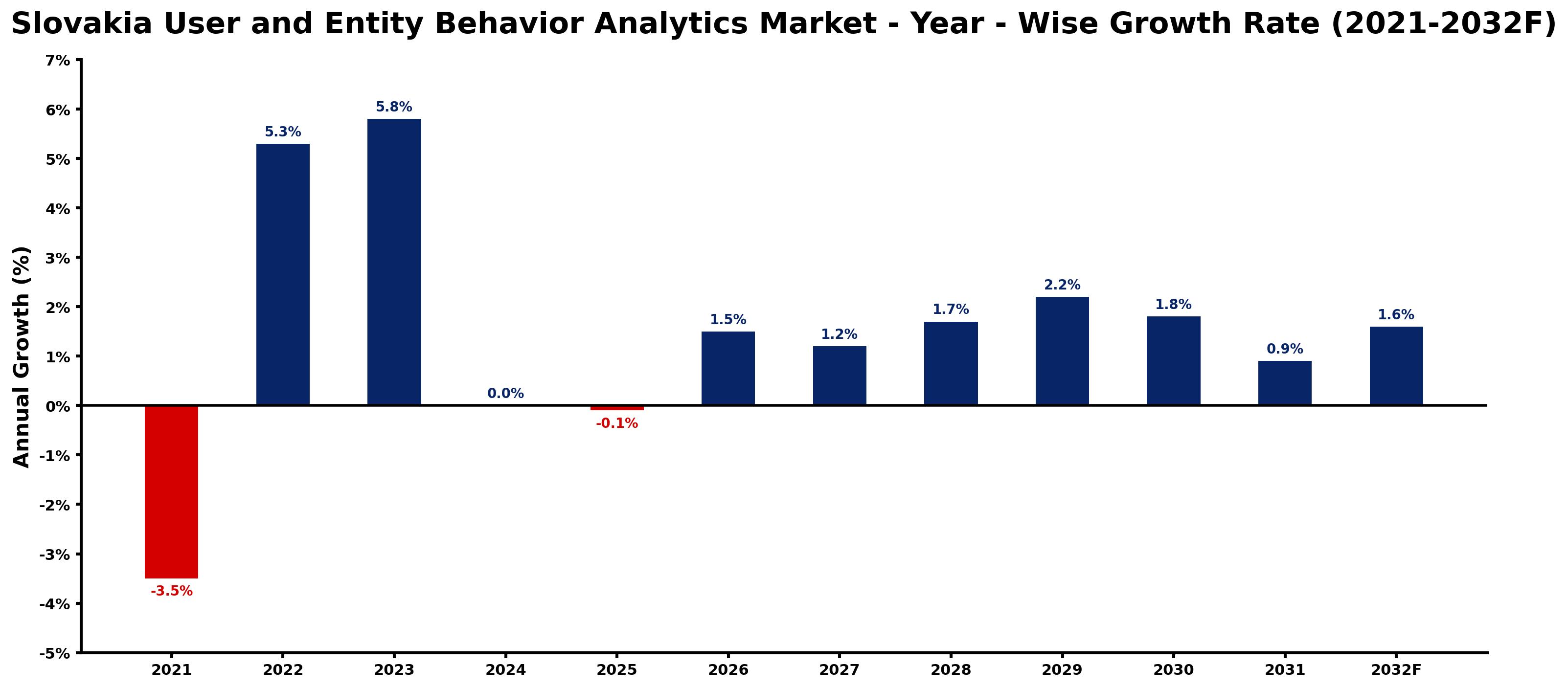 Slovakia User and Entity Behavior Analytics Market Year-wise Growth Rate and Key Drivers