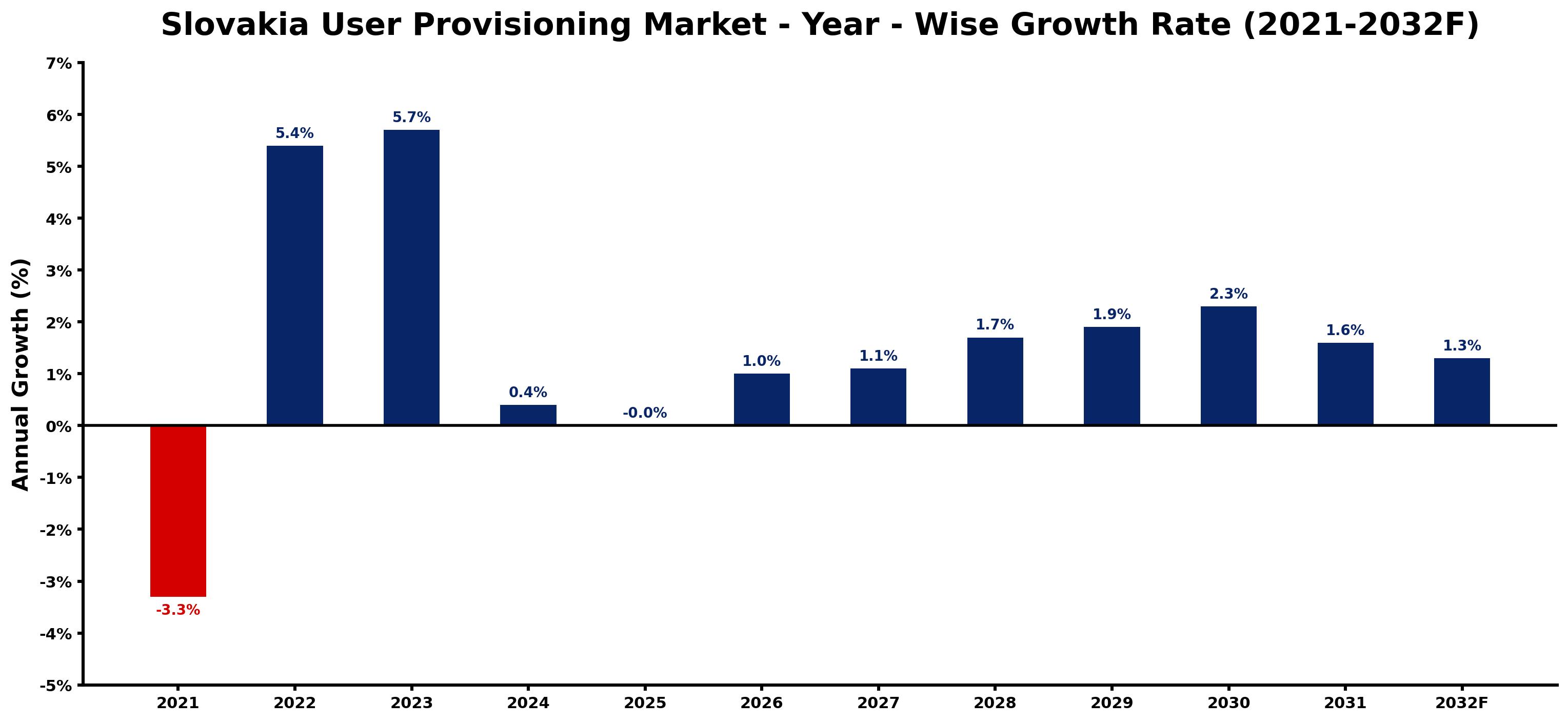 Slovakia User Provisioning Market Year-wise Growth Rate and Key Drivers