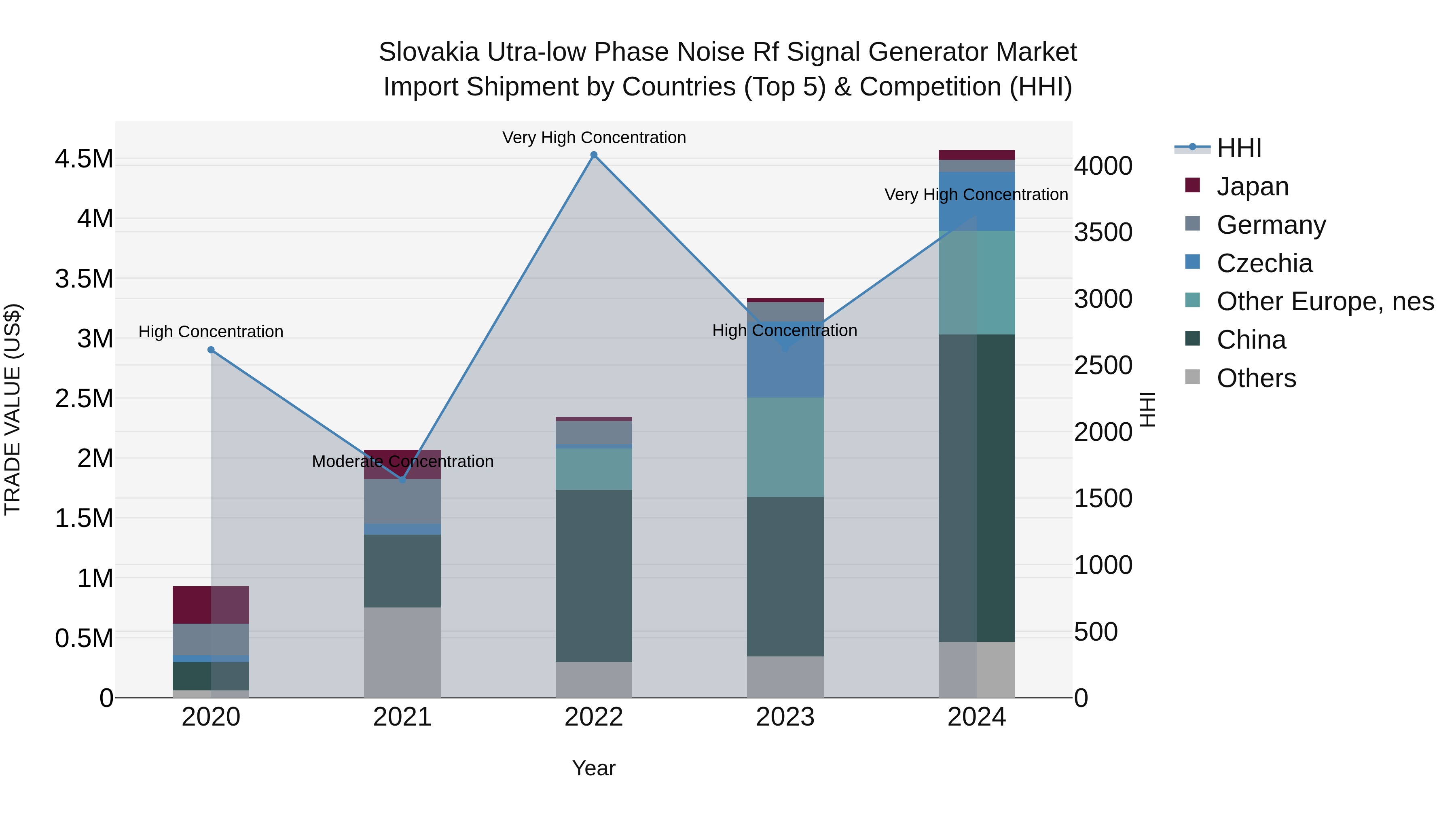 Slovakia Utra Low Phase Noise Rf Signal Generator Market Top 5 Importing Countries and Market Competition (HHI) Analysis