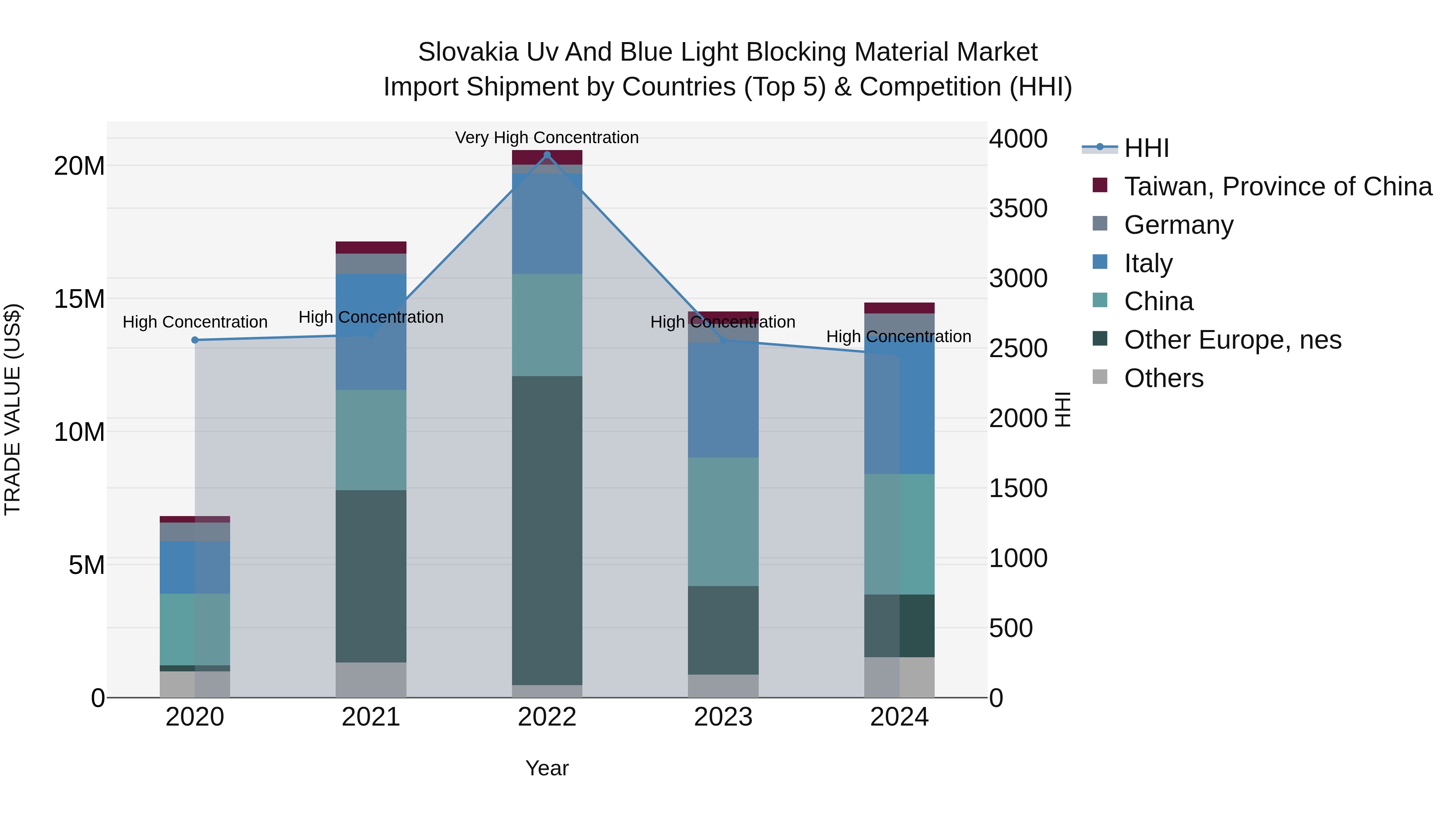 Slovakia Uv And Blue Light Blocking Material Market Top 5 Importing Countries and Market Competition (HHI) Analysis