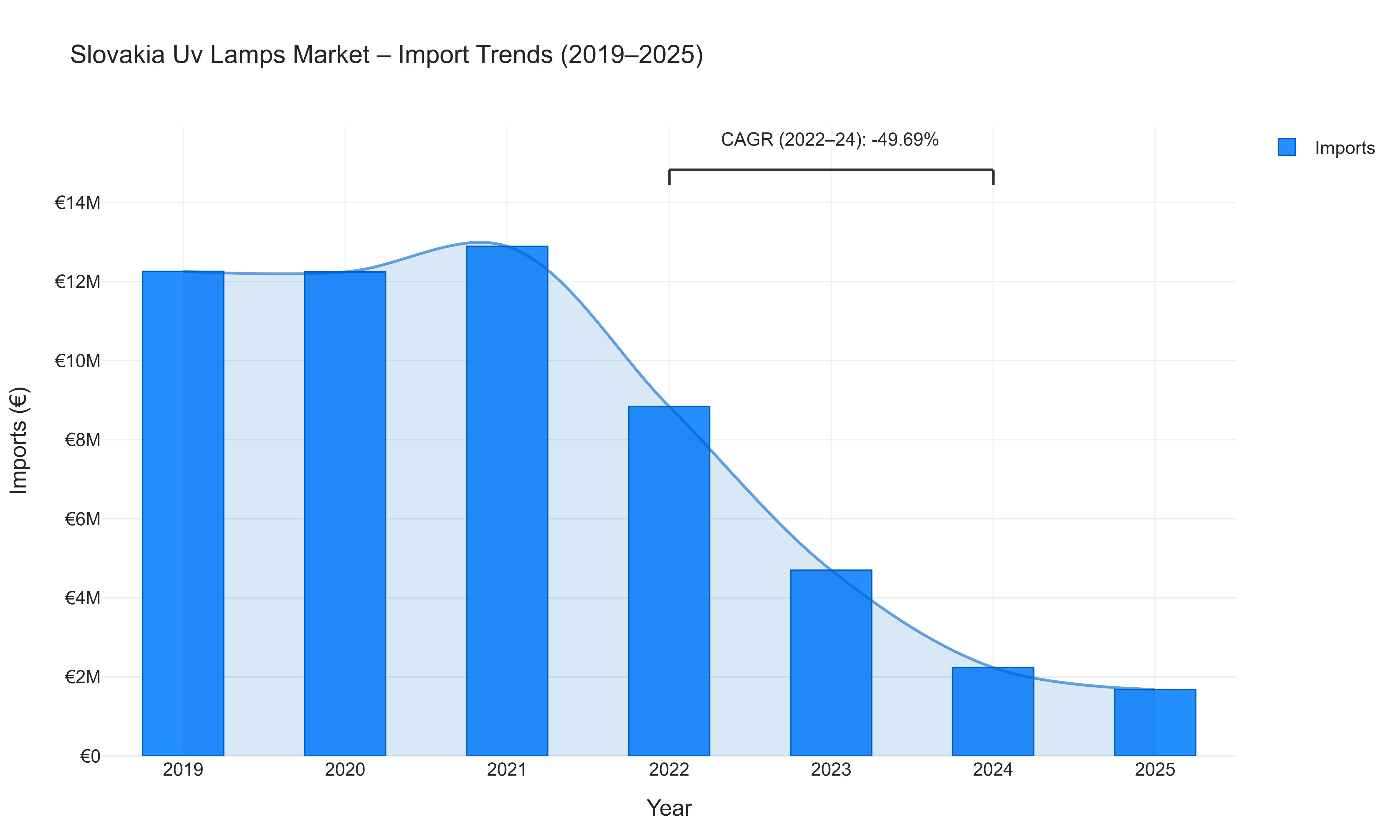 Slovakia Uv Lamps Market - Import Trends (2019-2025)