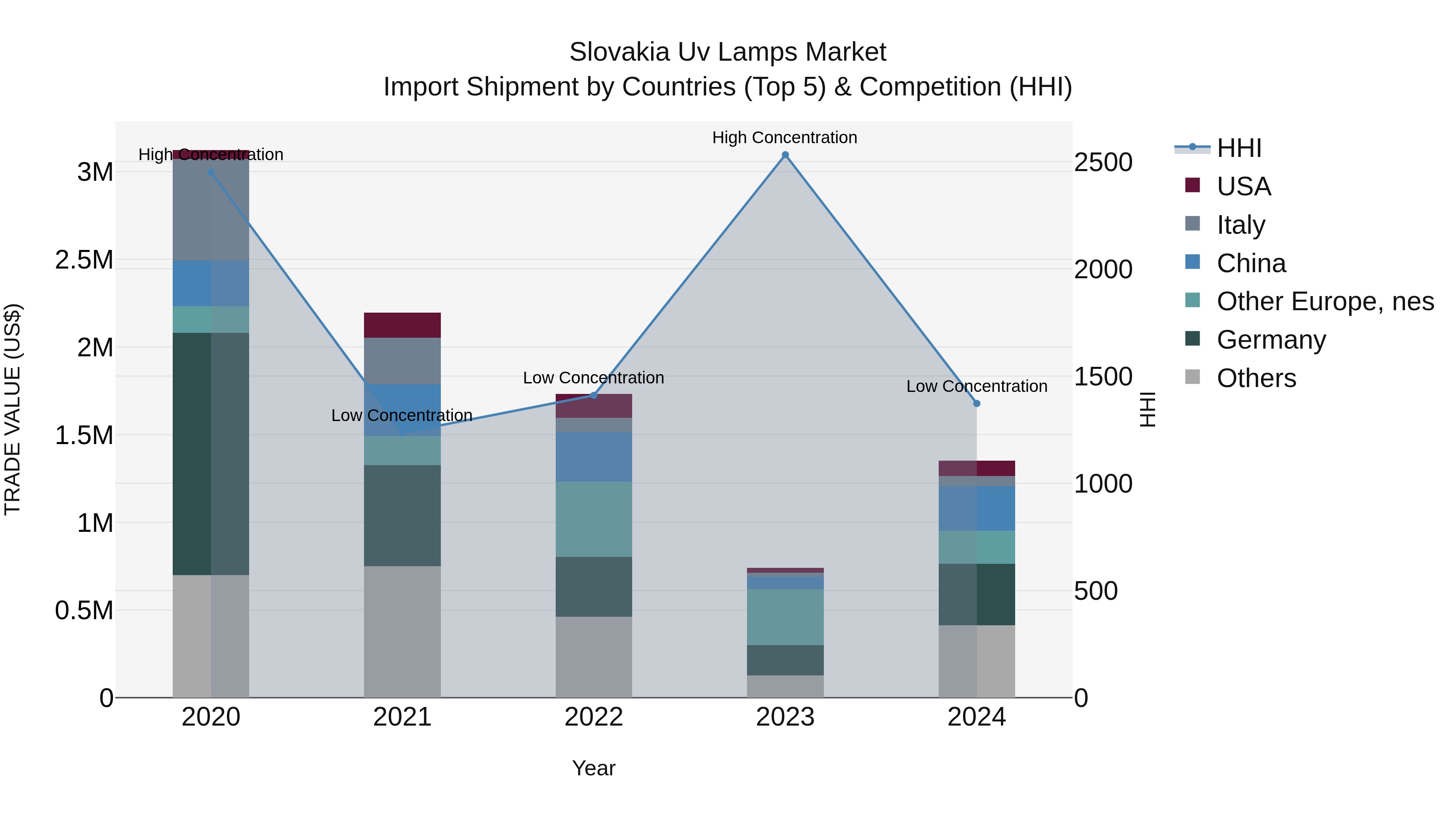 Slovakia Uv Lamps Market Top 5 Importing Countries and Market Competition (HHI) Analysis