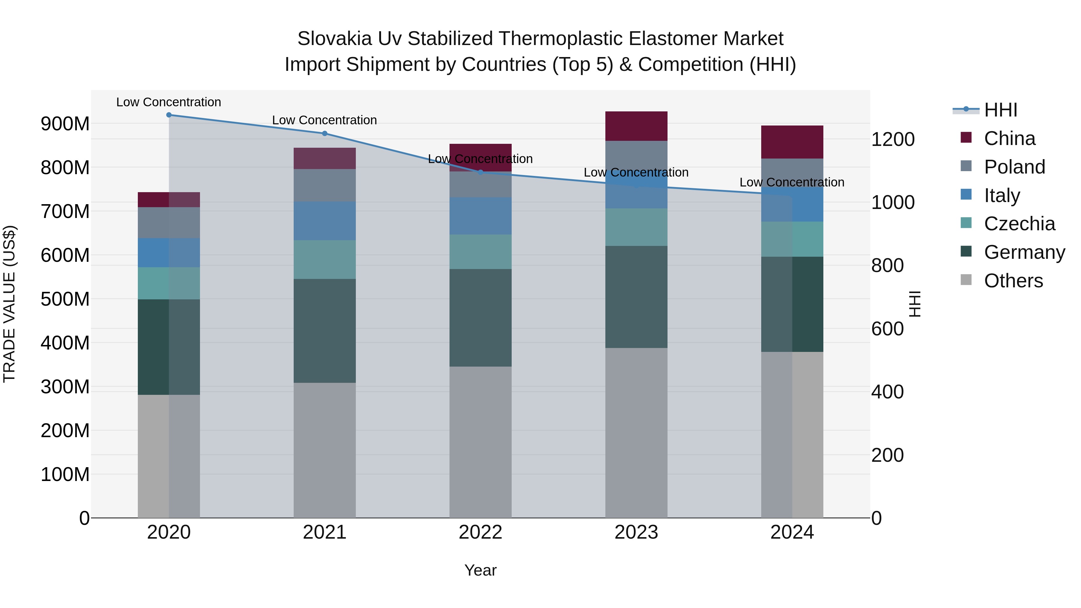 Slovakia Uv Stabilized Thermoplastic Elastomer Market Top 5 Importing Countries and Market Competition (HHI) Analysis
