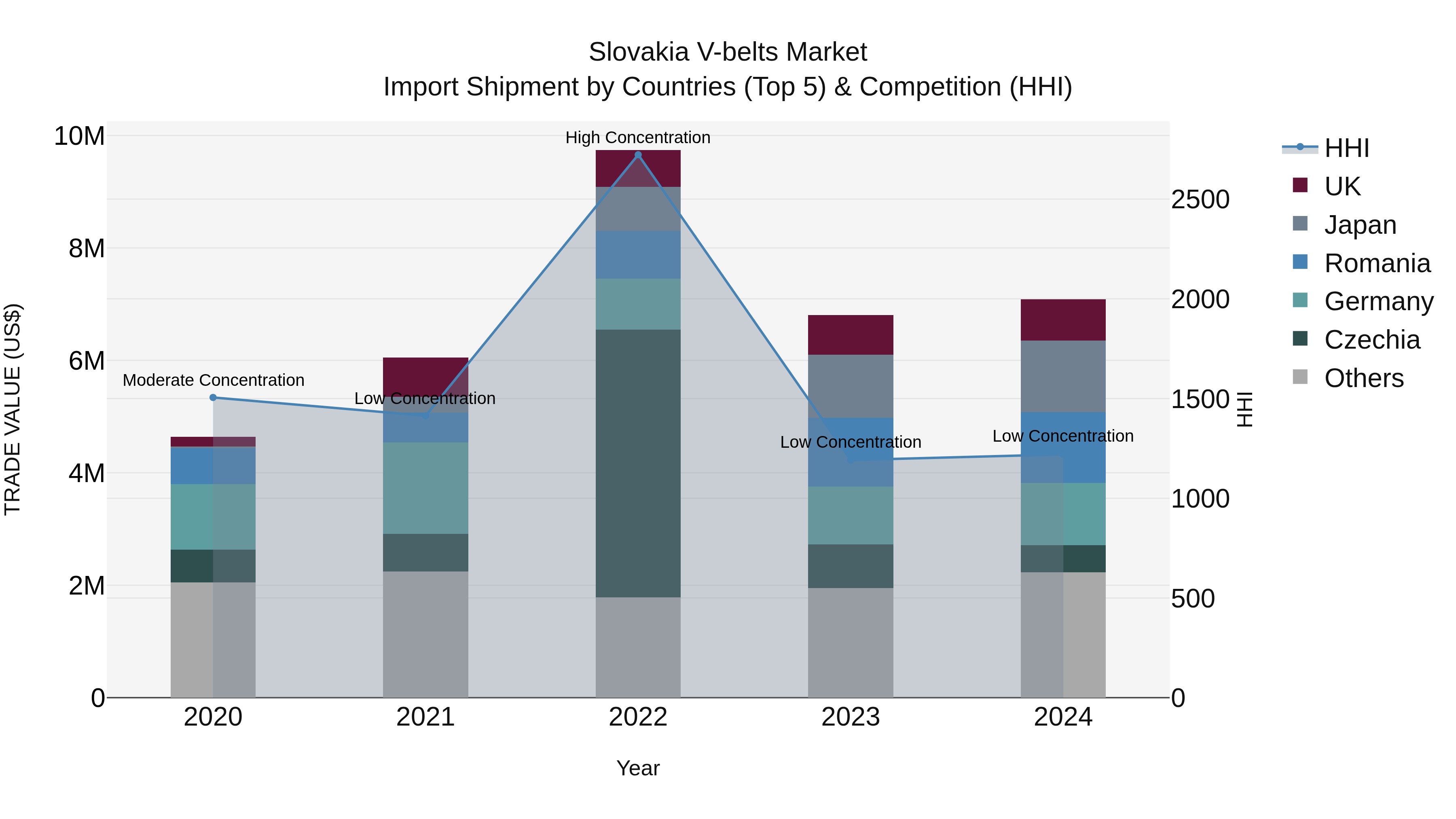 Slovakia V Belts Market Top 5 Importing Countries and Market Competition (HHI) Analysis
