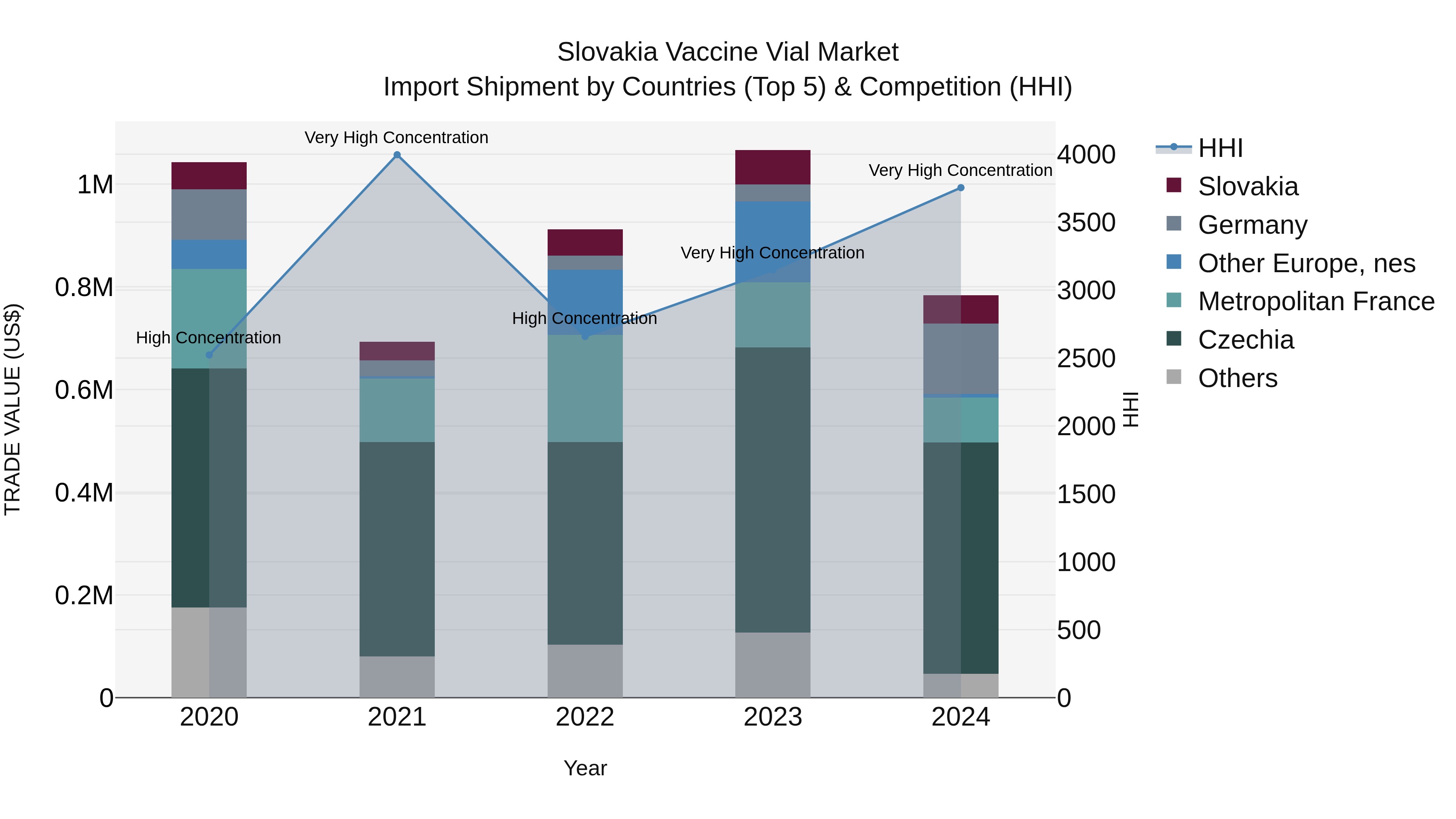 Slovakia Vaccine Vial Market Top 5 Importing Countries and Market Competition (HHI) Analysis