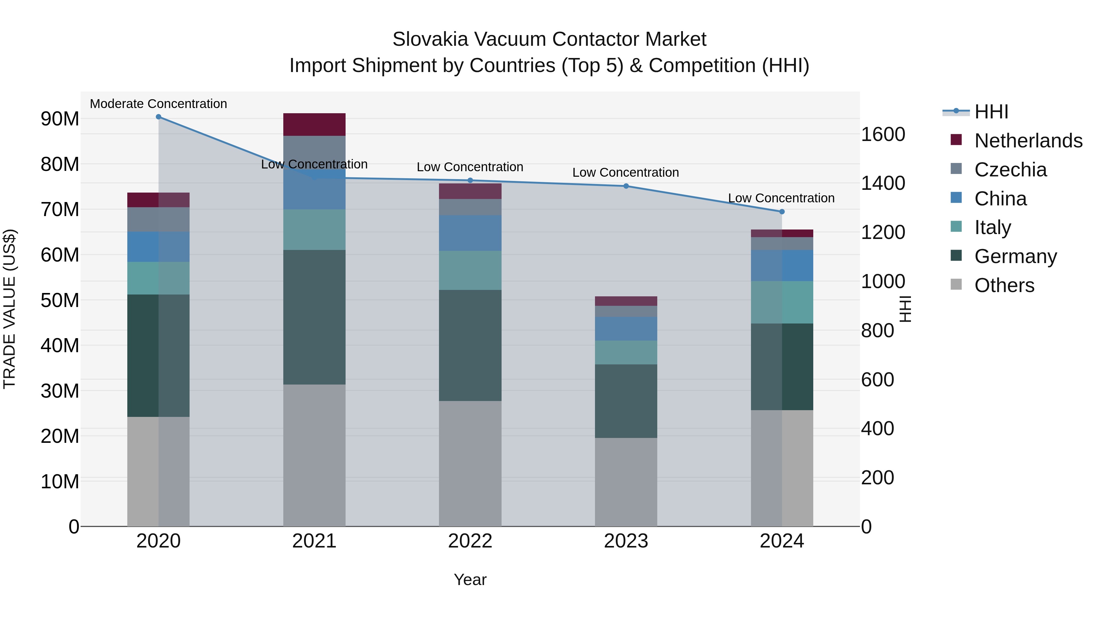 Slovakia Vacuum Contactor Market Top 5 Importing Countries and Market Competition (HHI) Analysis