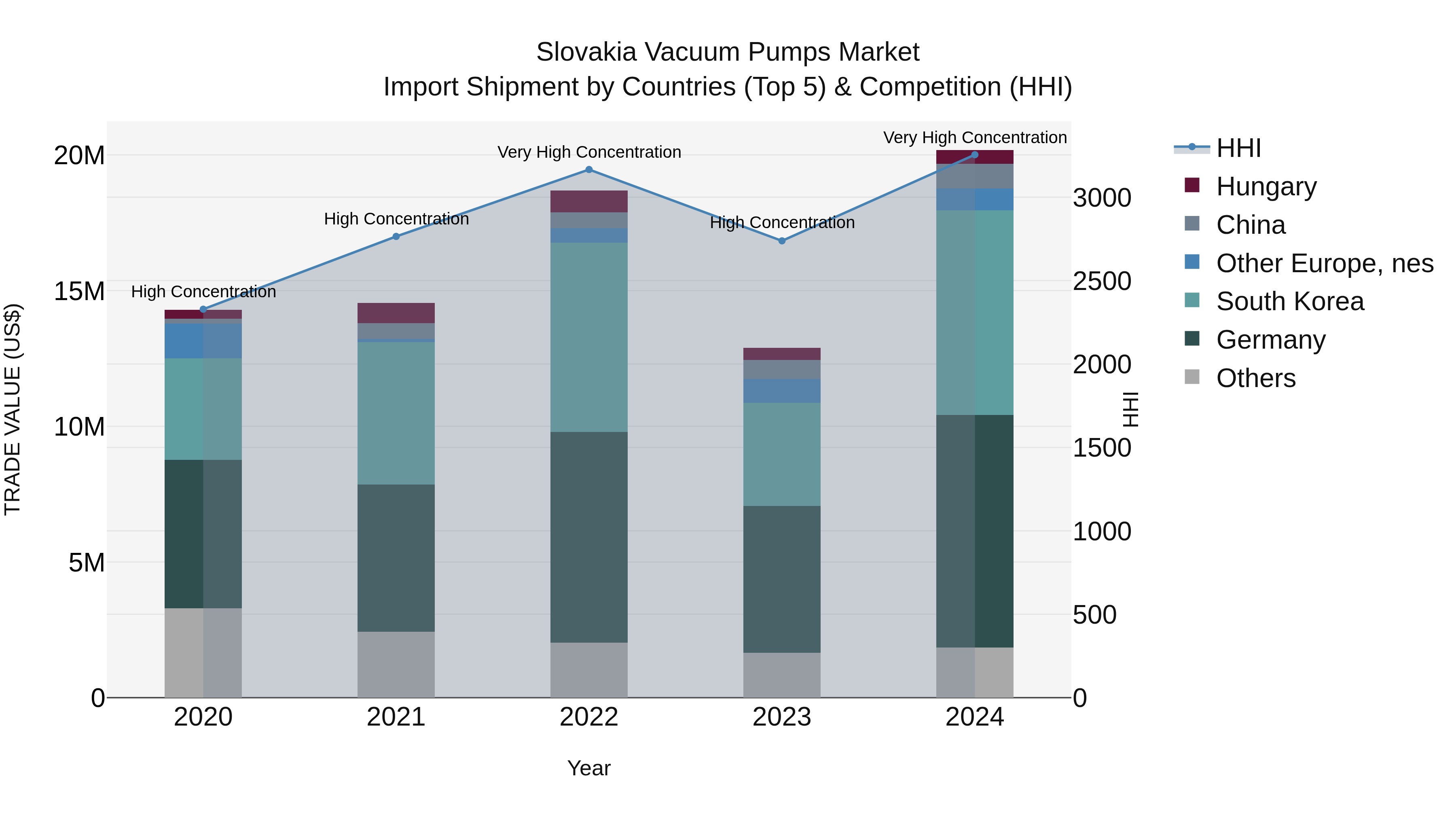 Slovakia Vacuum Pumps Market Top 5 Importing Countries and Market Competition (HHI) Analysis