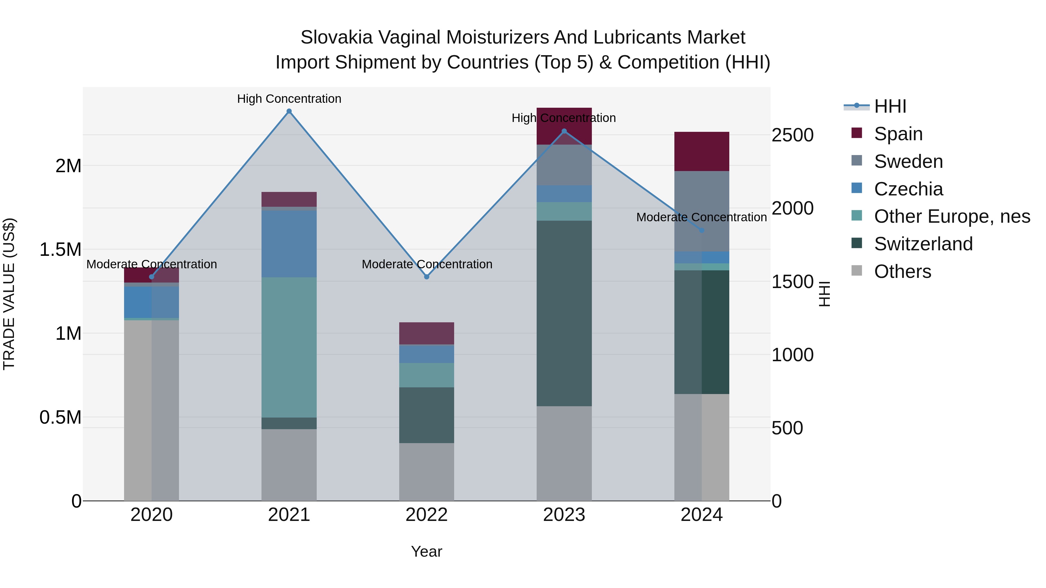 Slovakia Vaginal Moisturizers And Lubricants Market Top 5 Importing Countries and Market Competition (HHI) Analysis