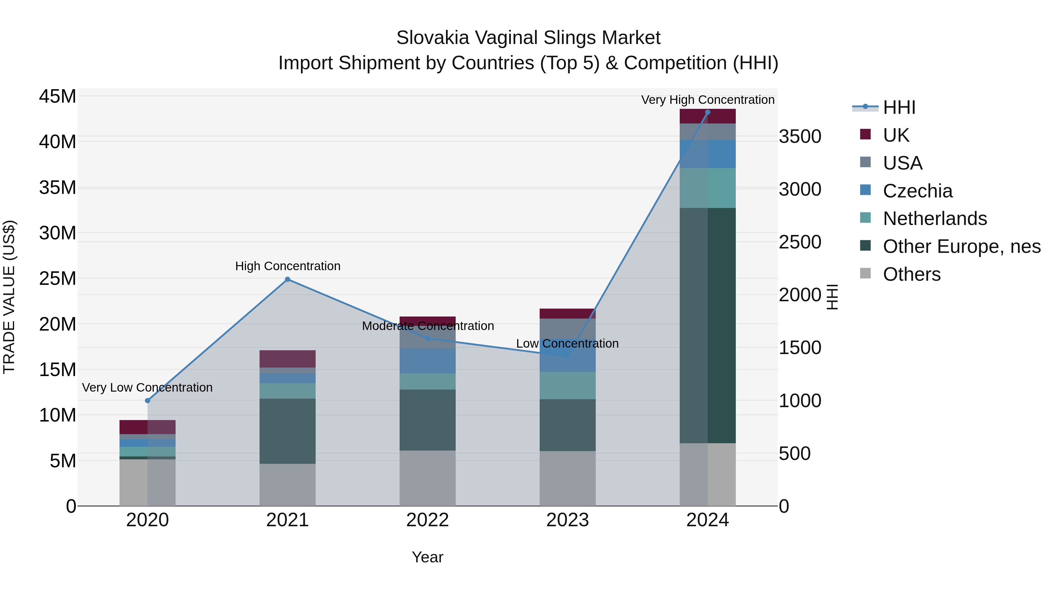 Slovakia Vaginal Slings Market Top 5 Importing Countries and Market Competition (HHI) Analysis