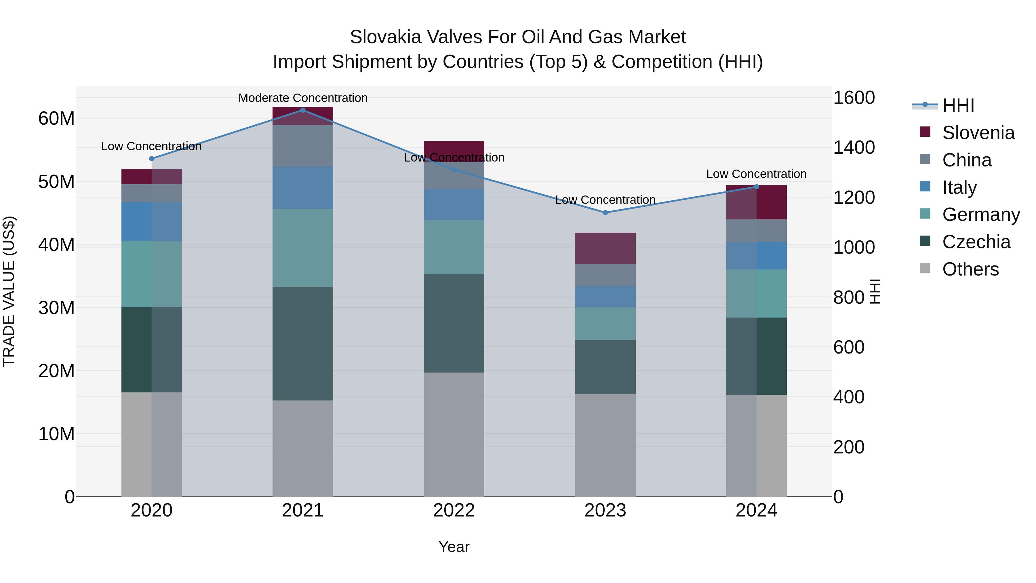 Slovakia Valves For Oil And Gas Market Top 5 Importing Countries and Market Competition (HHI) Analysis