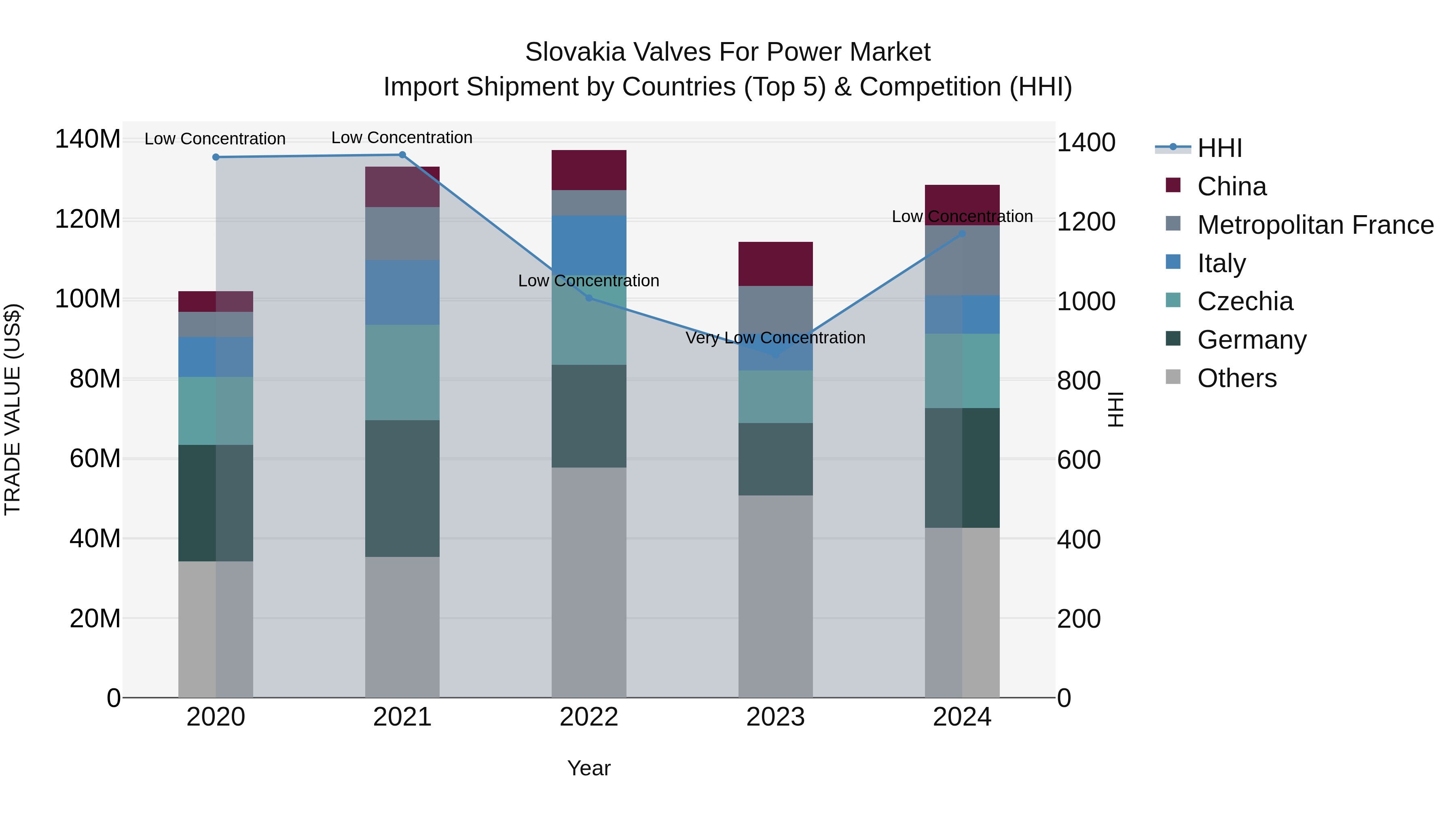 Slovakia Valves For Power Market Top 5 Importing Countries and Market Competition (HHI) Analysis